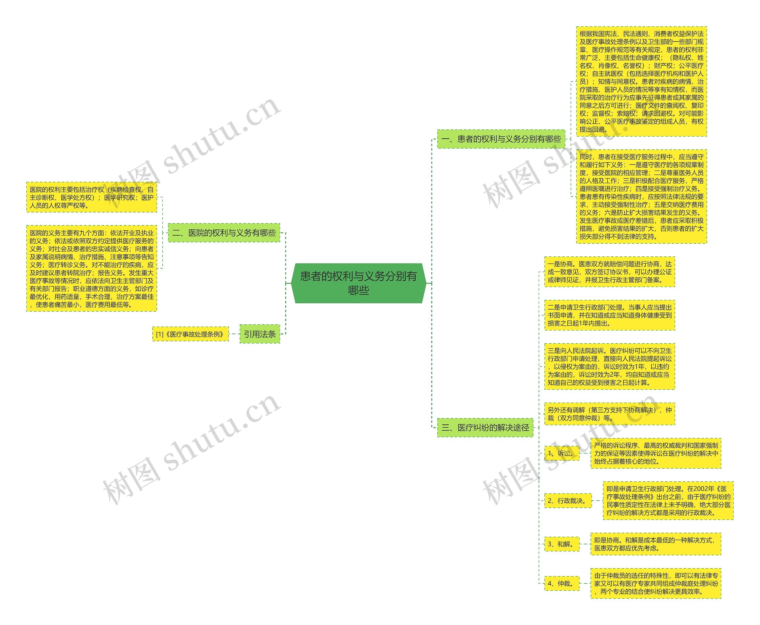 患者的权利与义务分别有哪些思维导图