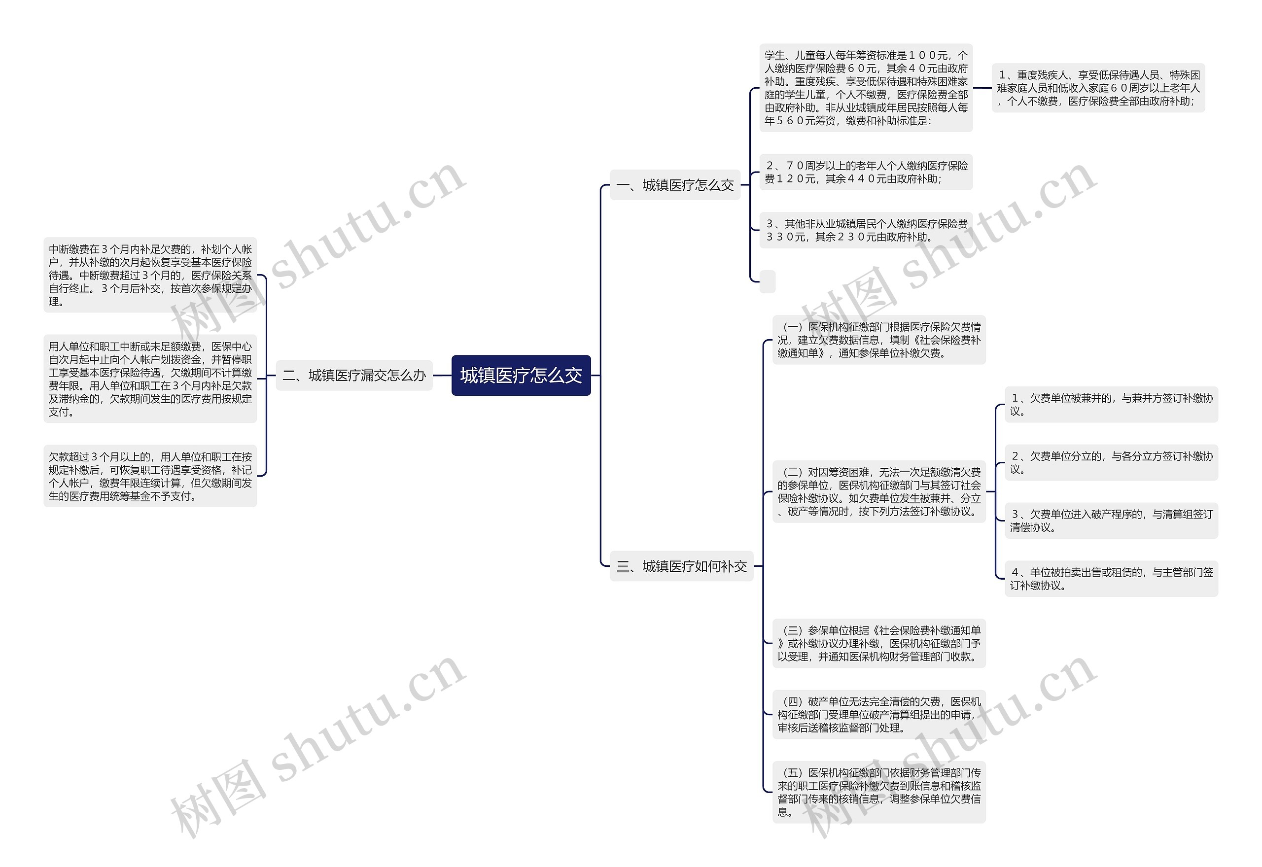 城镇医疗怎么交思维导图