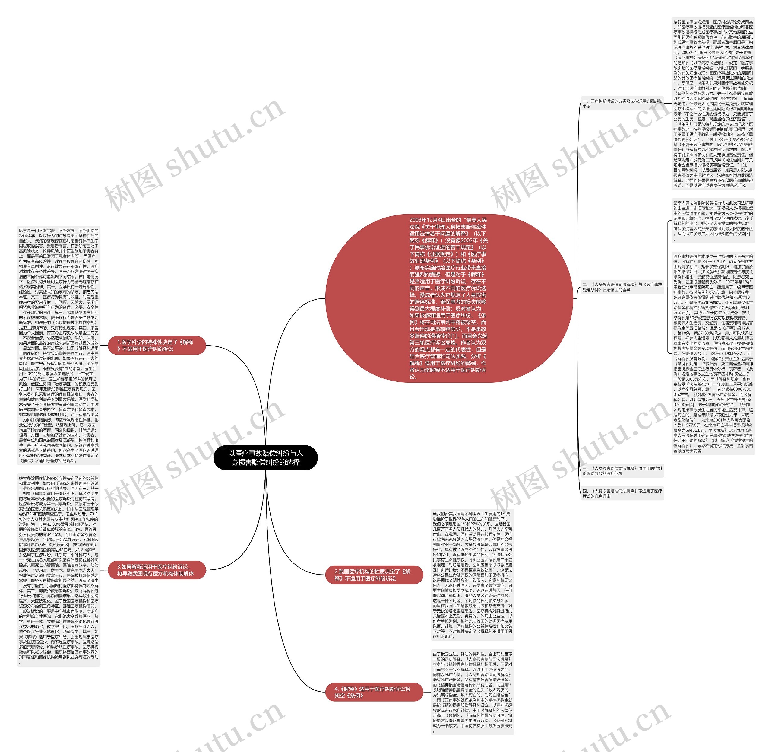 以医疗事故赔偿纠纷与人身损害赔偿纠纷的选择思维导图