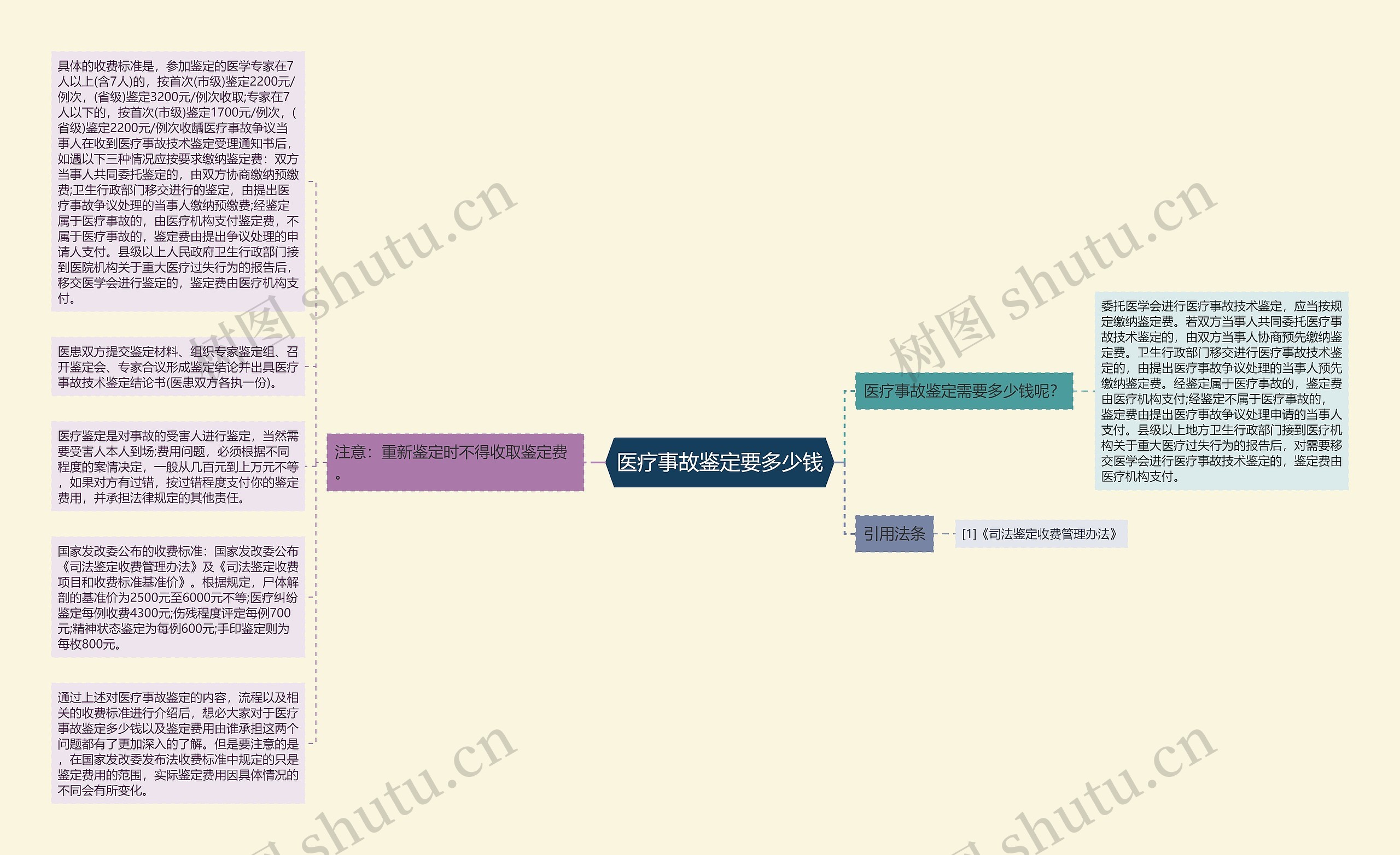 医疗事故鉴定要多少钱思维导图