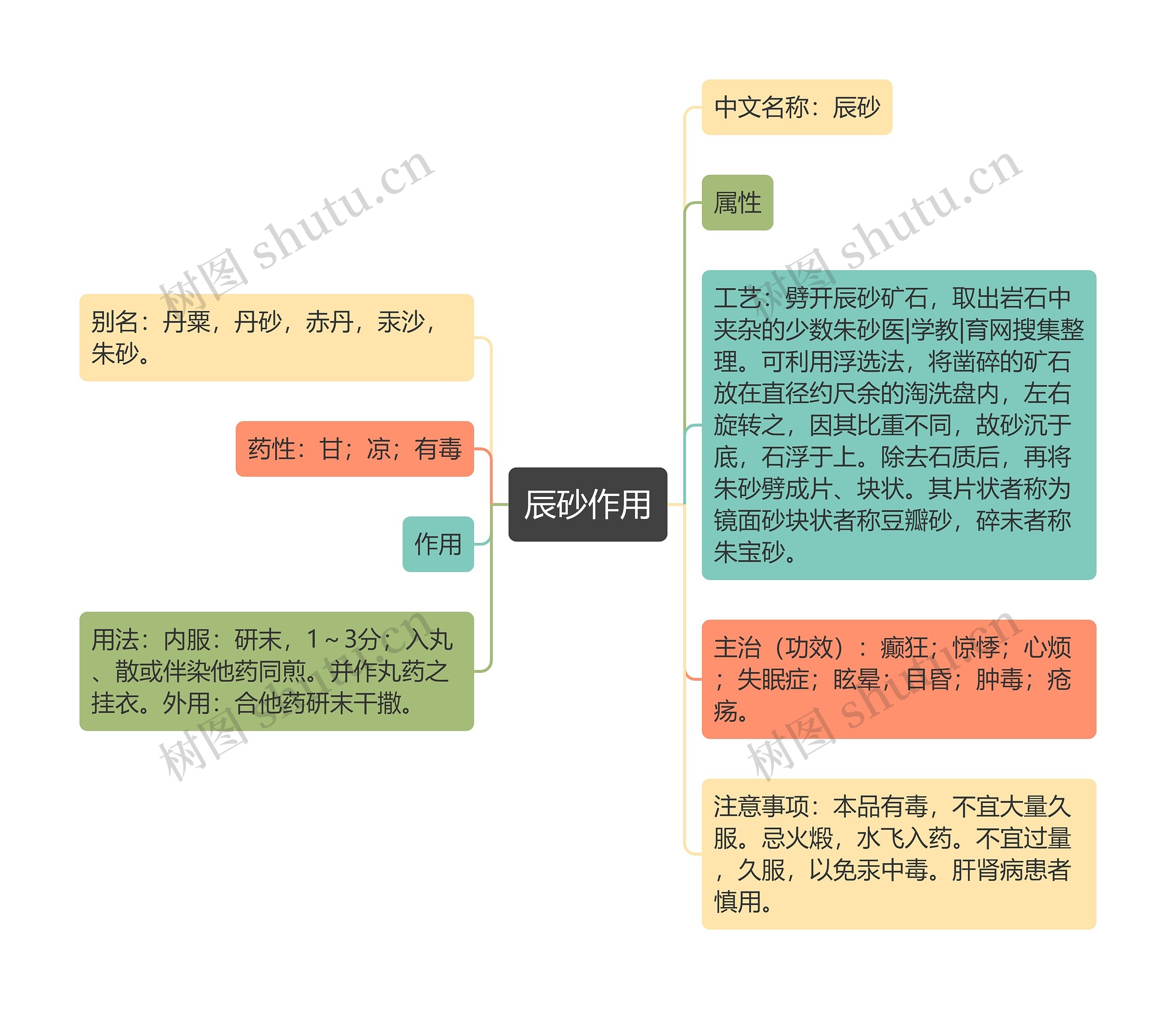 辰砂作用思维导图