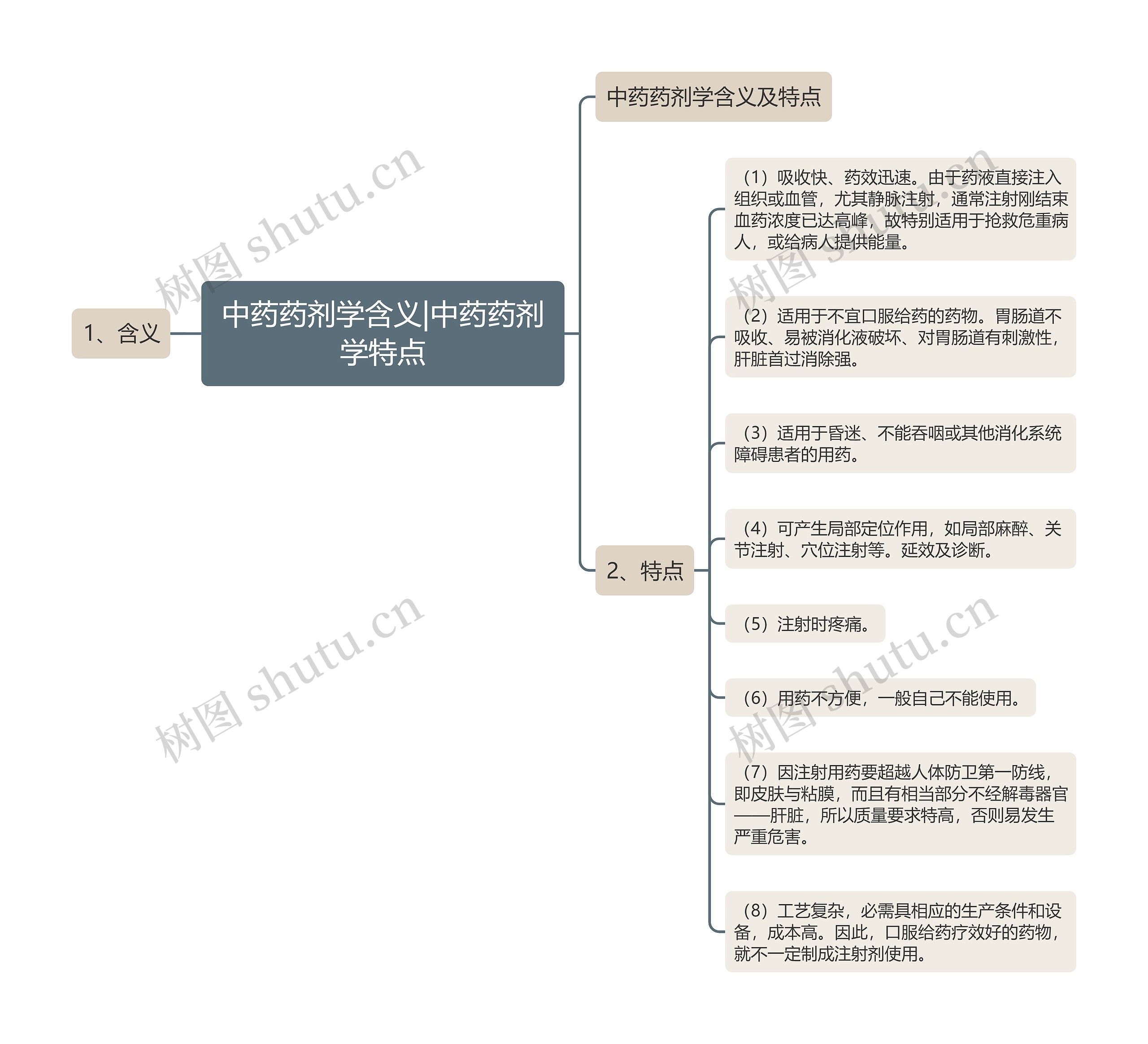 中药药剂学含义|中药药剂学特点思维导图