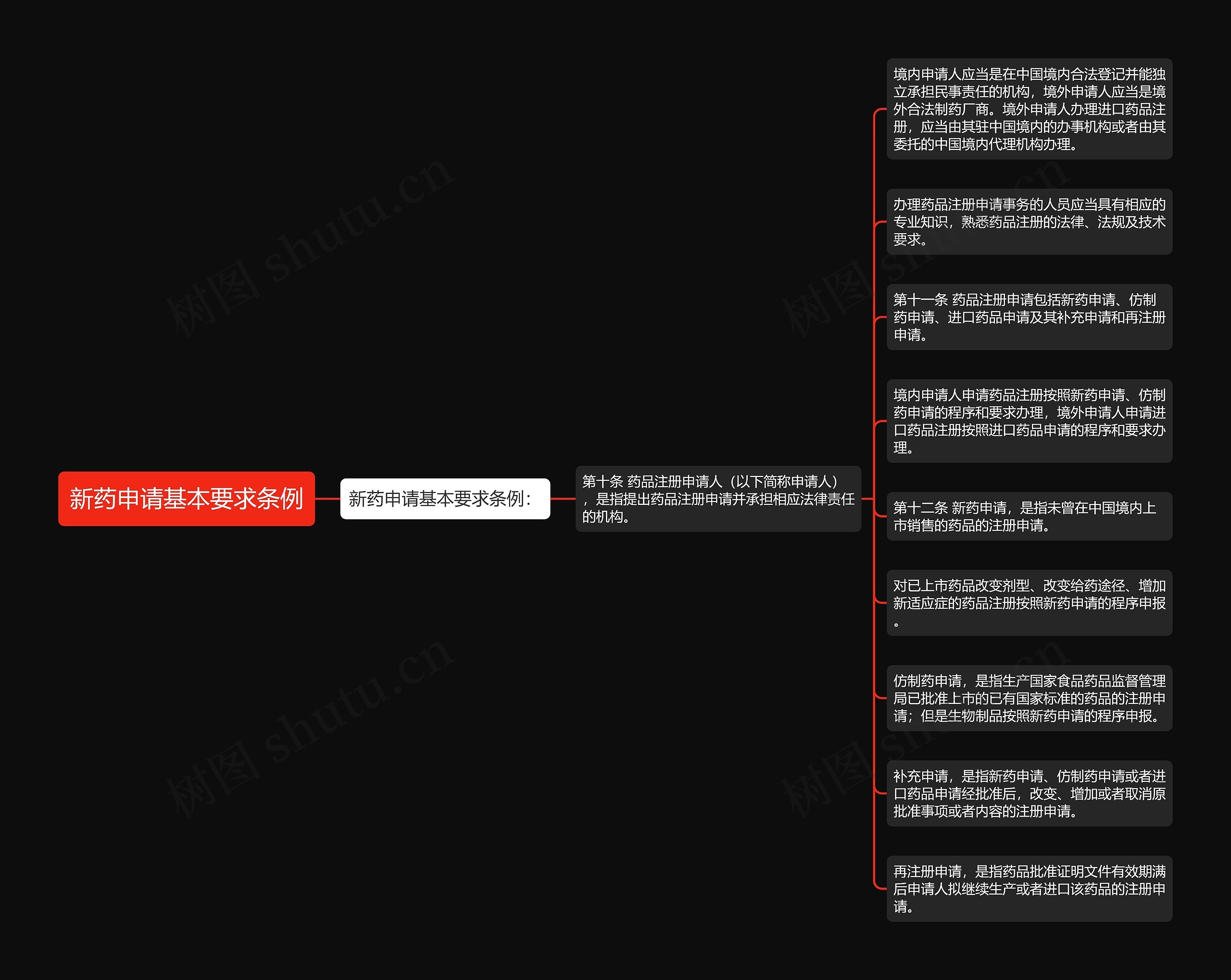 新药申请基本要求条例思维导图