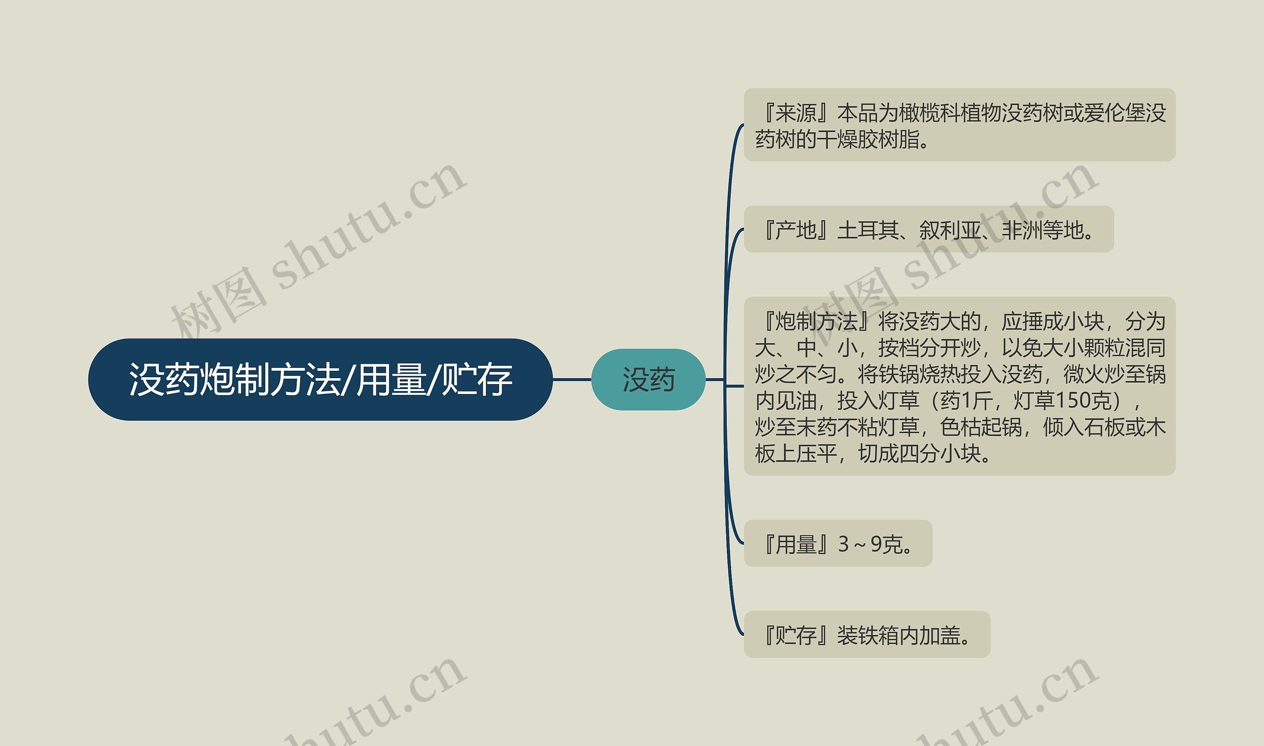 没药炮制方法/用量/贮存思维导图