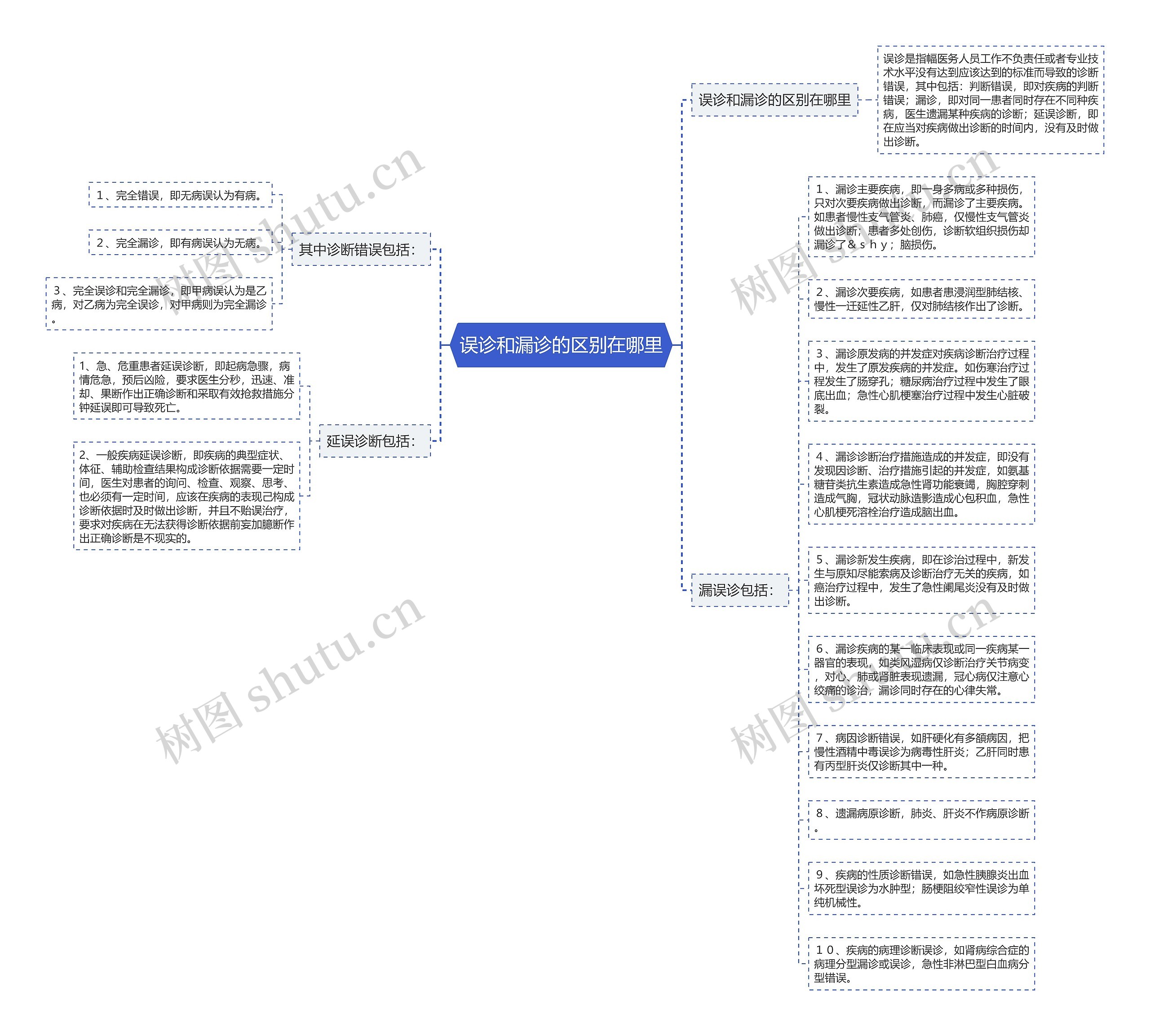 误诊和漏诊的区别在哪里思维导图