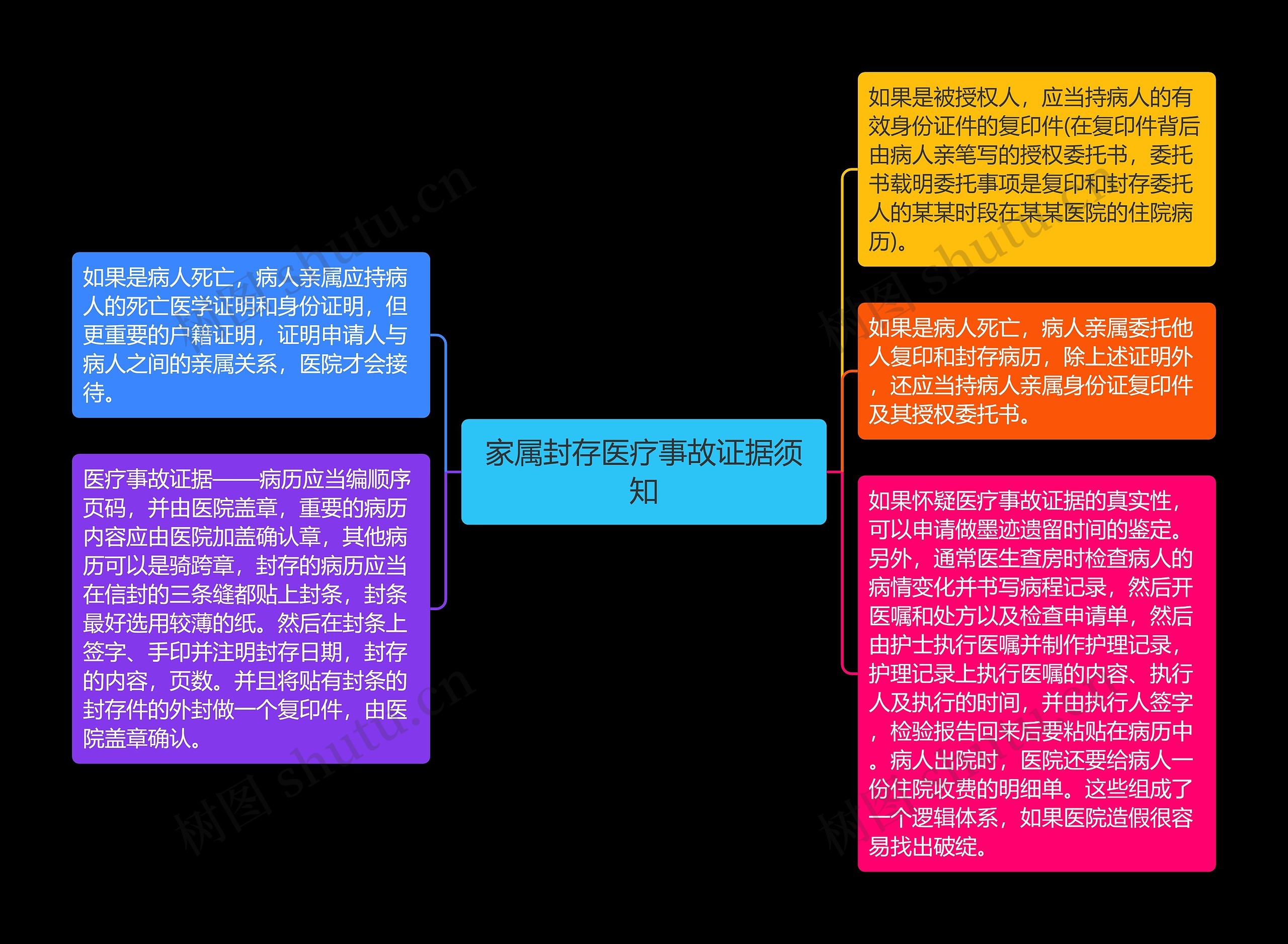 家属封存医疗事故证据须知思维导图