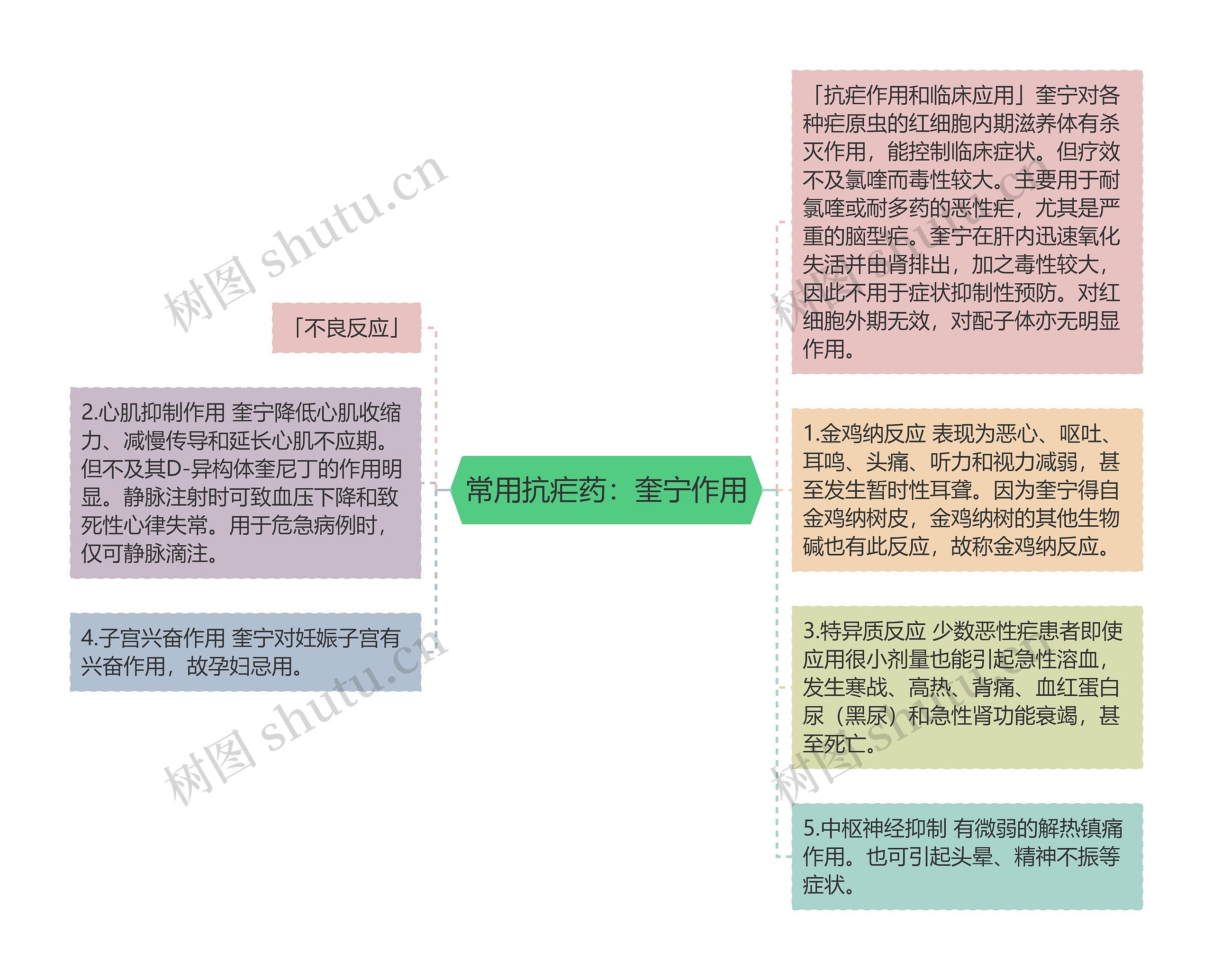 常用抗疟药：奎宁作用