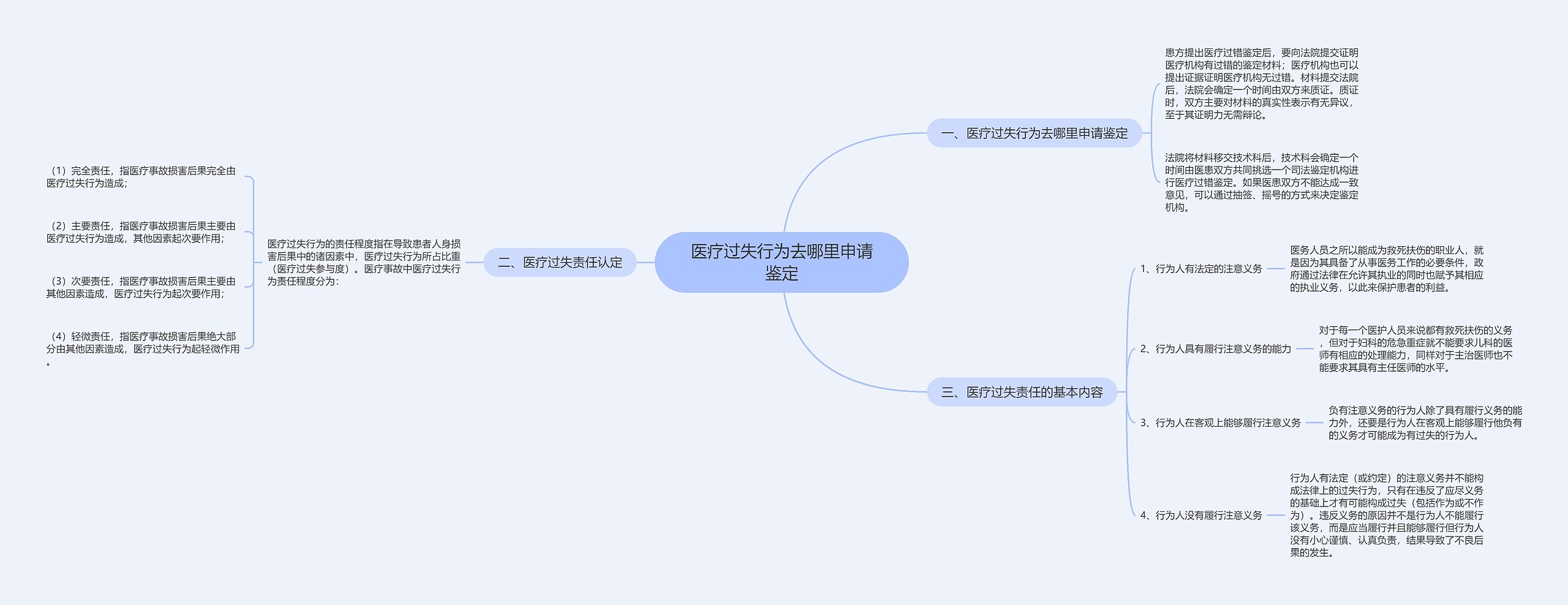 医疗过失行为去哪里申请鉴定思维导图