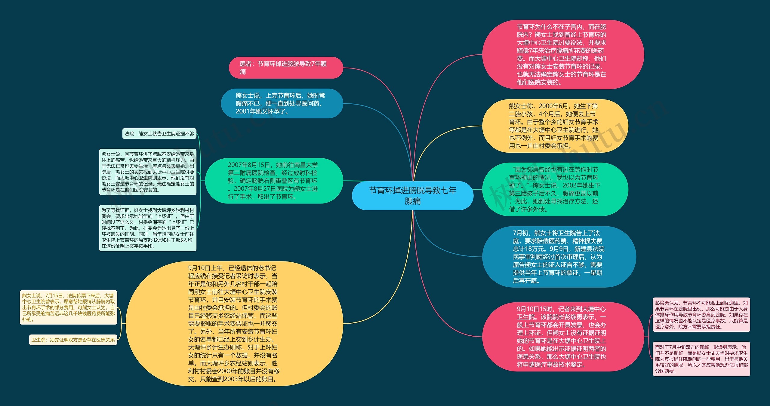 节育环掉进膀胱导致七年腹痛思维导图