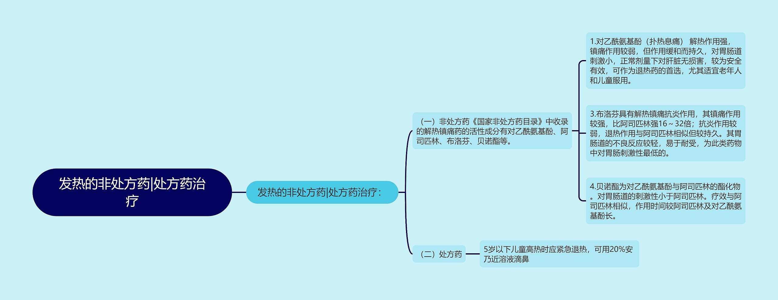 发热的非处方药|处方药治疗思维导图