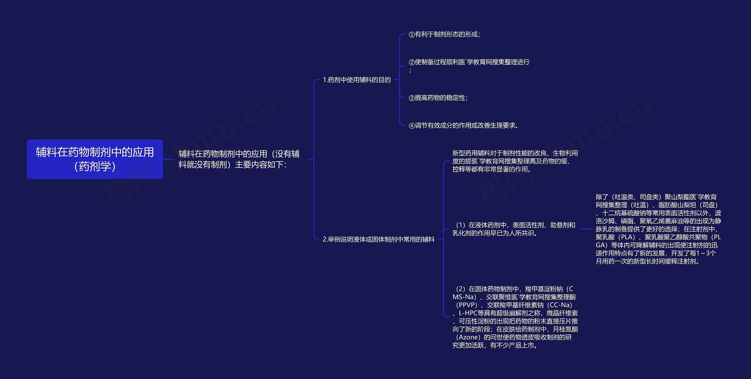 辅料在药物制剂中的应用（药剂学）思维导图