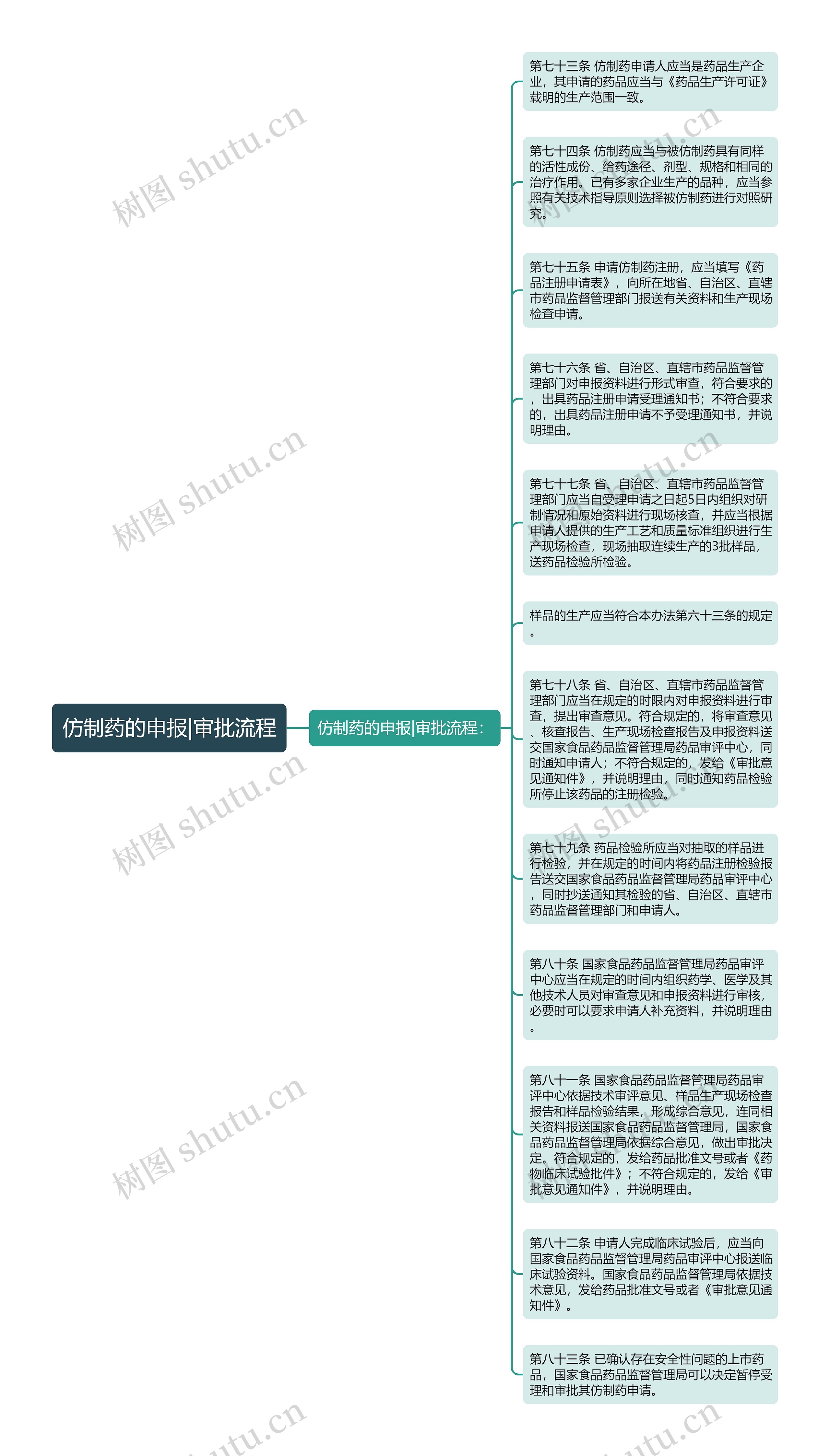 仿制药的申报|审批流程