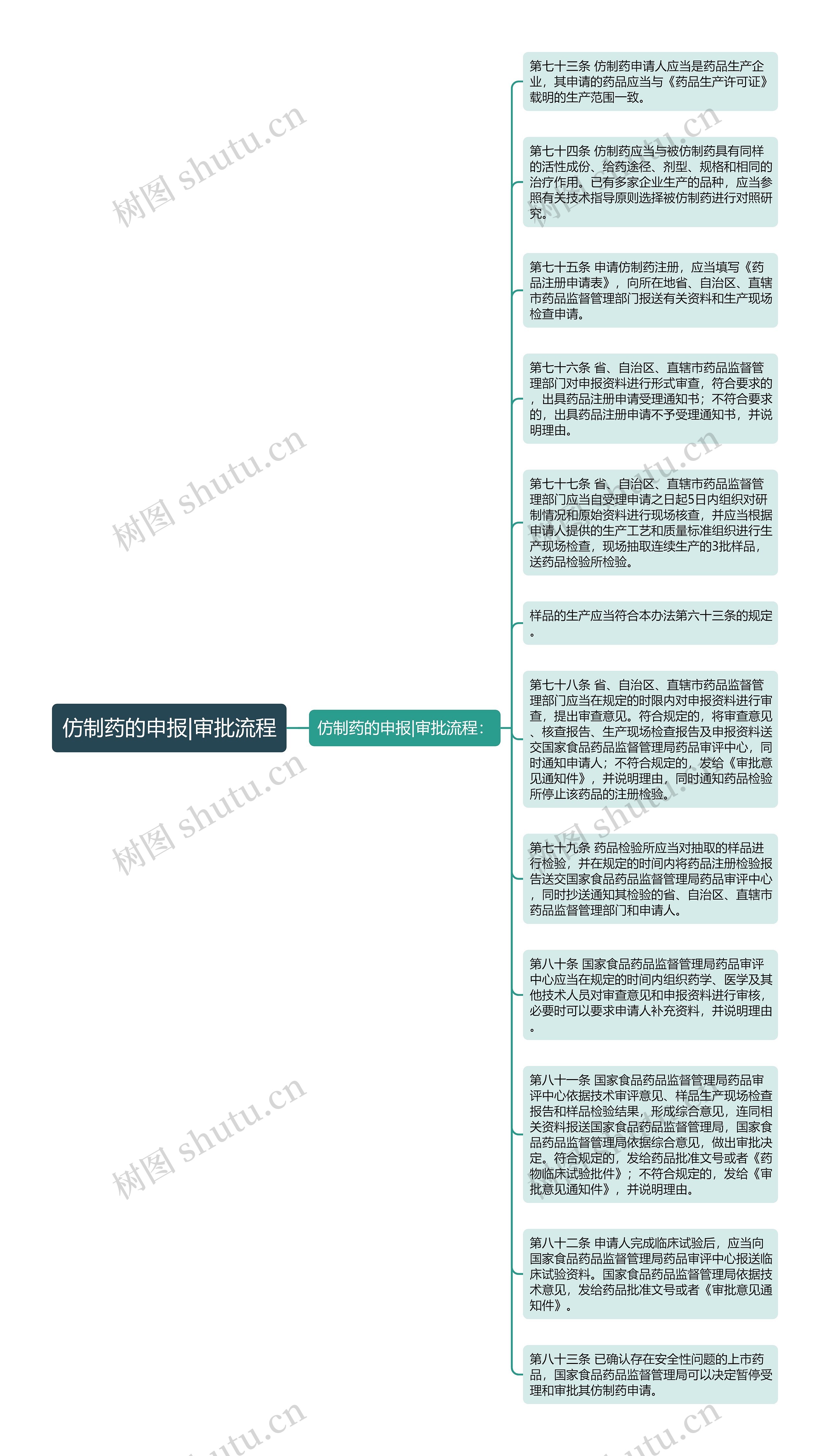 仿制药的申报|审批流程思维导图