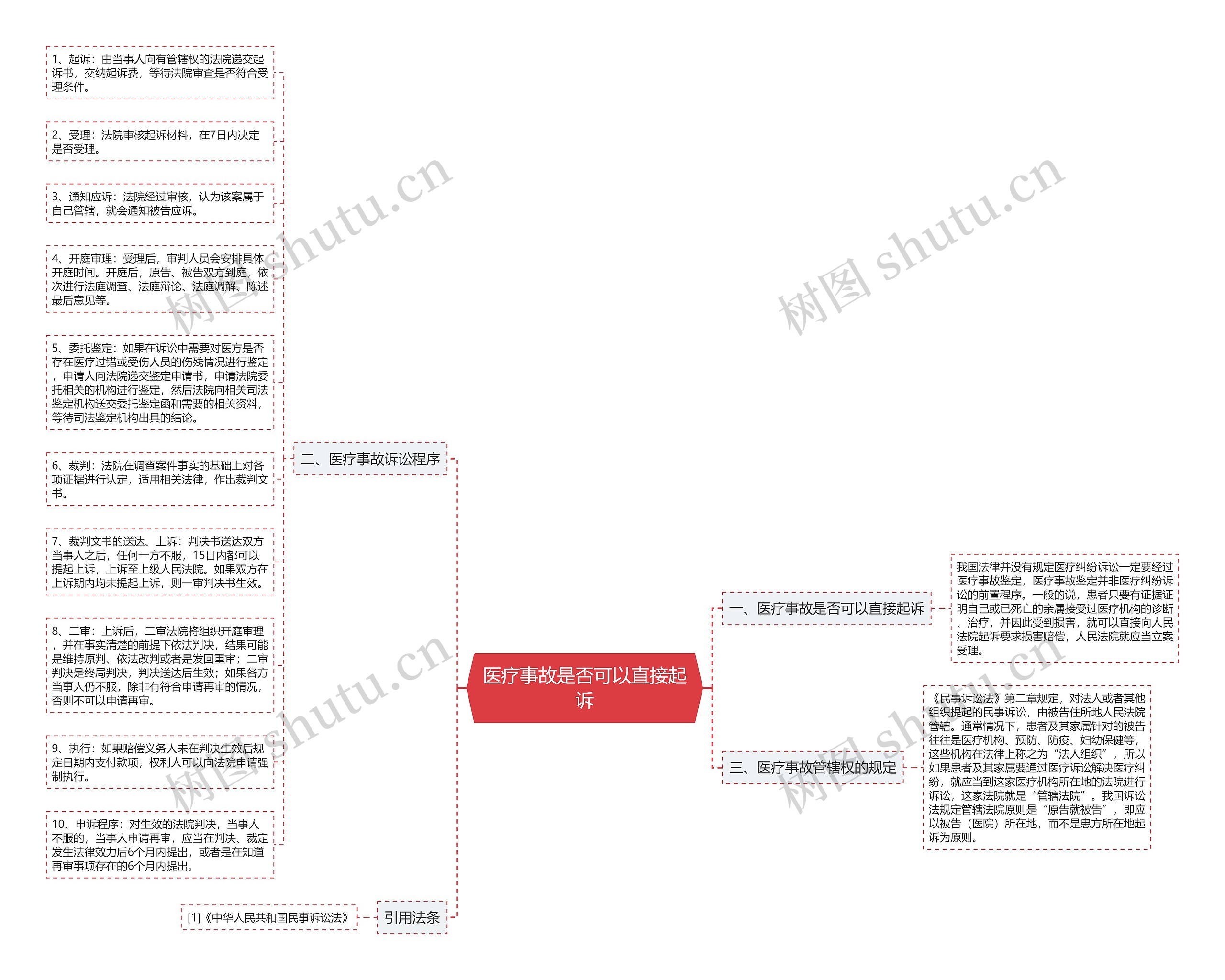 医疗事故是否可以直接起诉思维导图