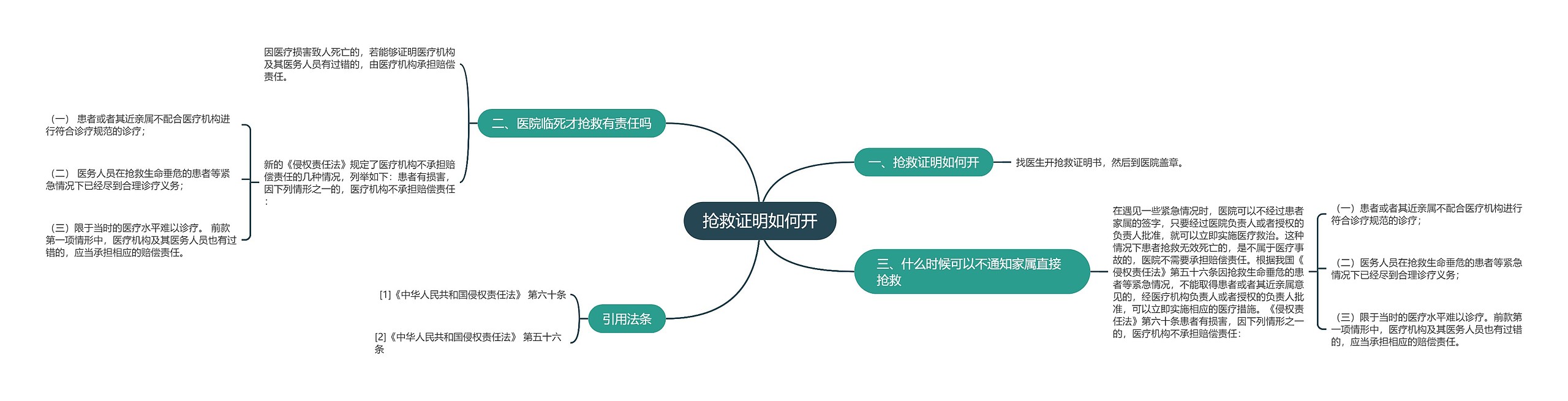 抢救证明如何开思维导图