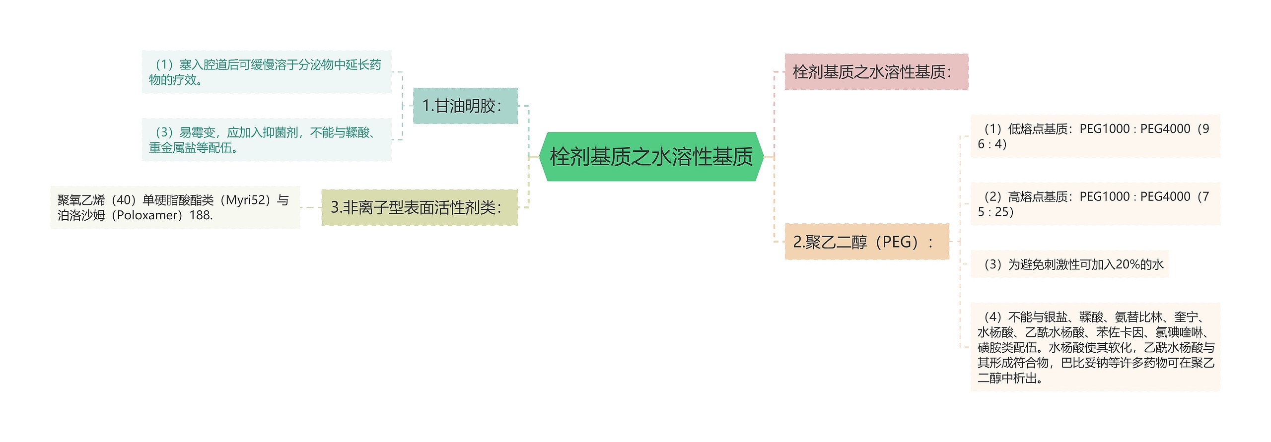 栓剂基质之水溶性基质