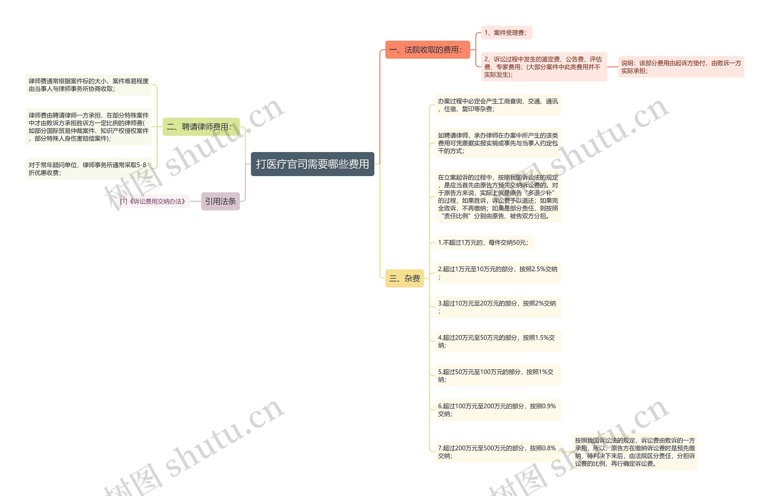 打医疗官司需要哪些费用思维导图