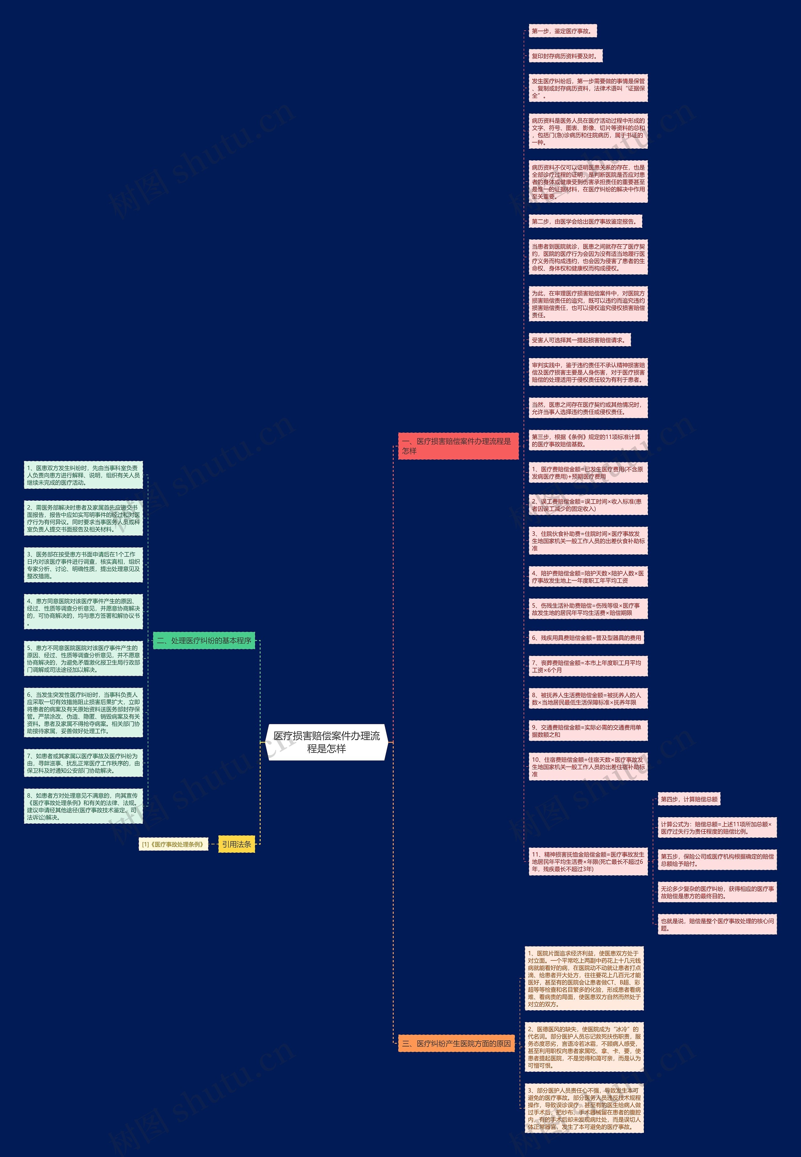 医疗损害赔偿案件办理流程是怎样思维导图