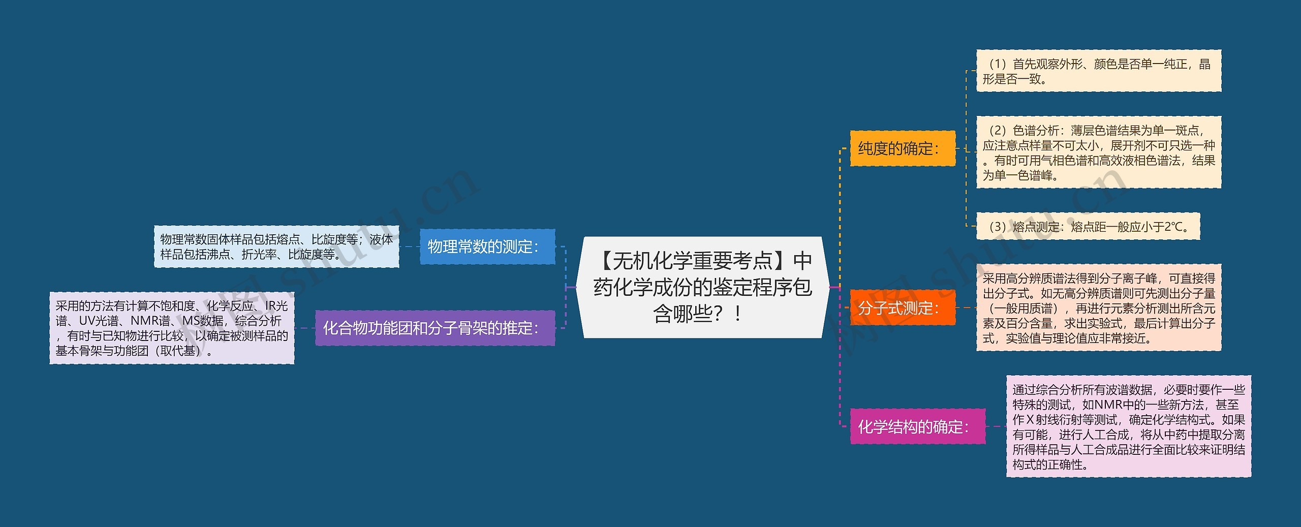 【无机化学重要考点】中药化学成份的鉴定程序包含哪些？！思维导图