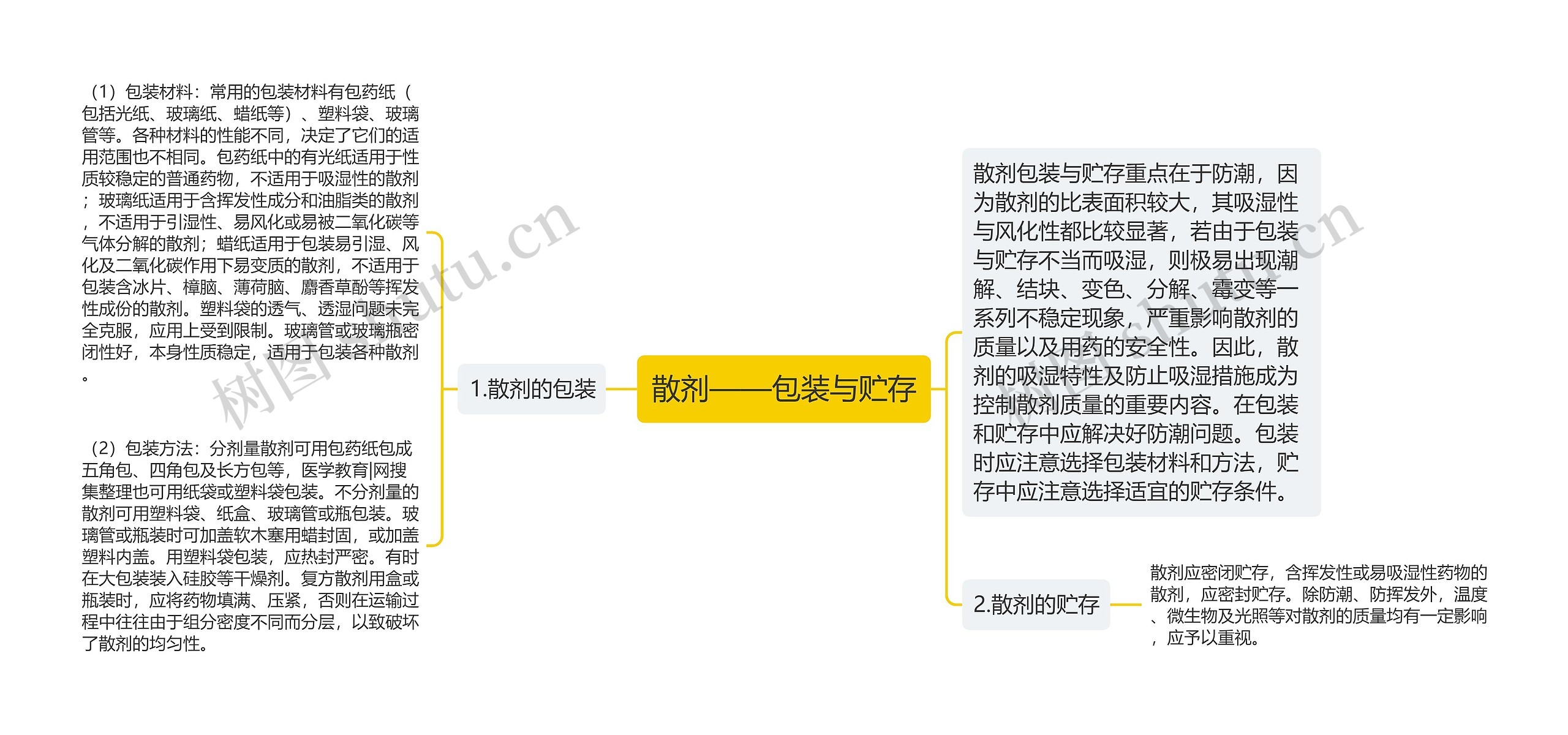 散剂——包装与贮存