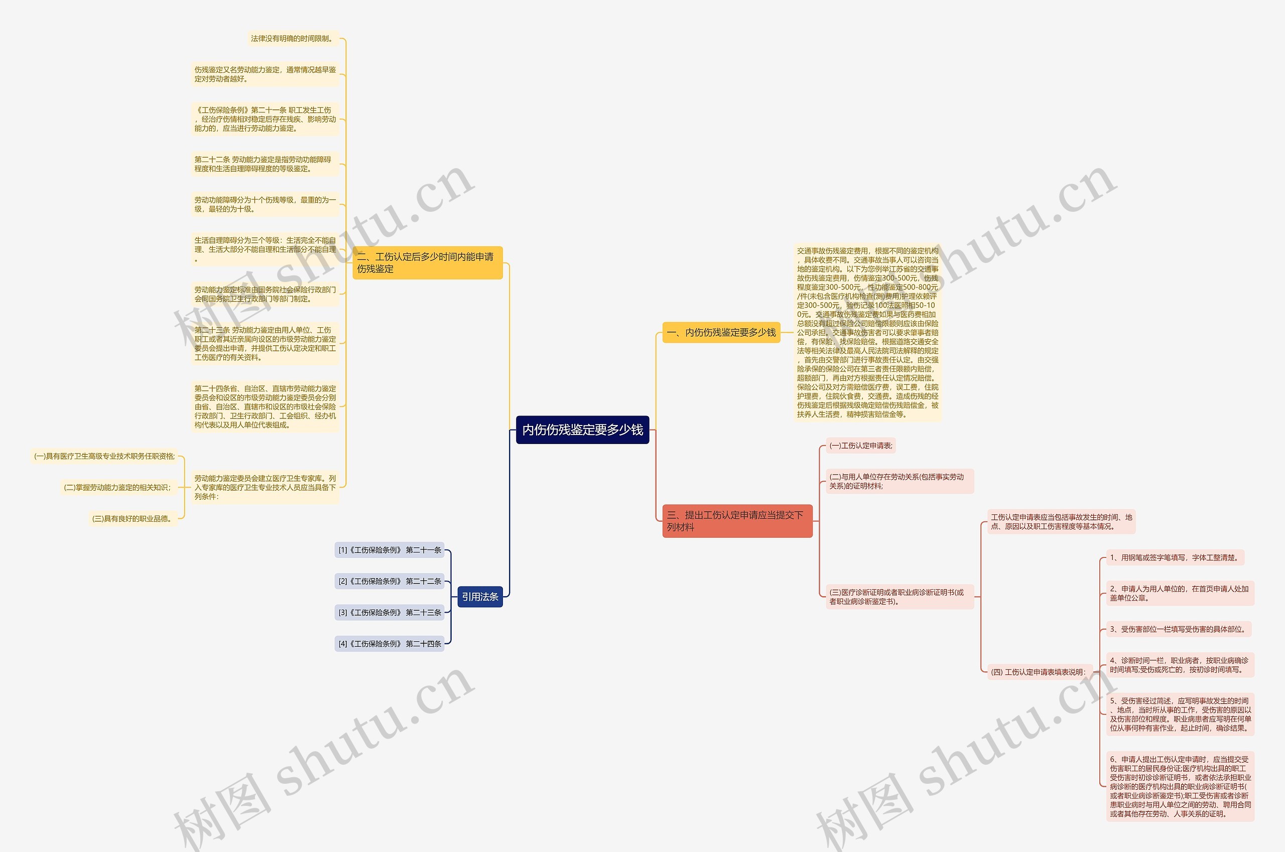内伤伤残鉴定要多少钱思维导图