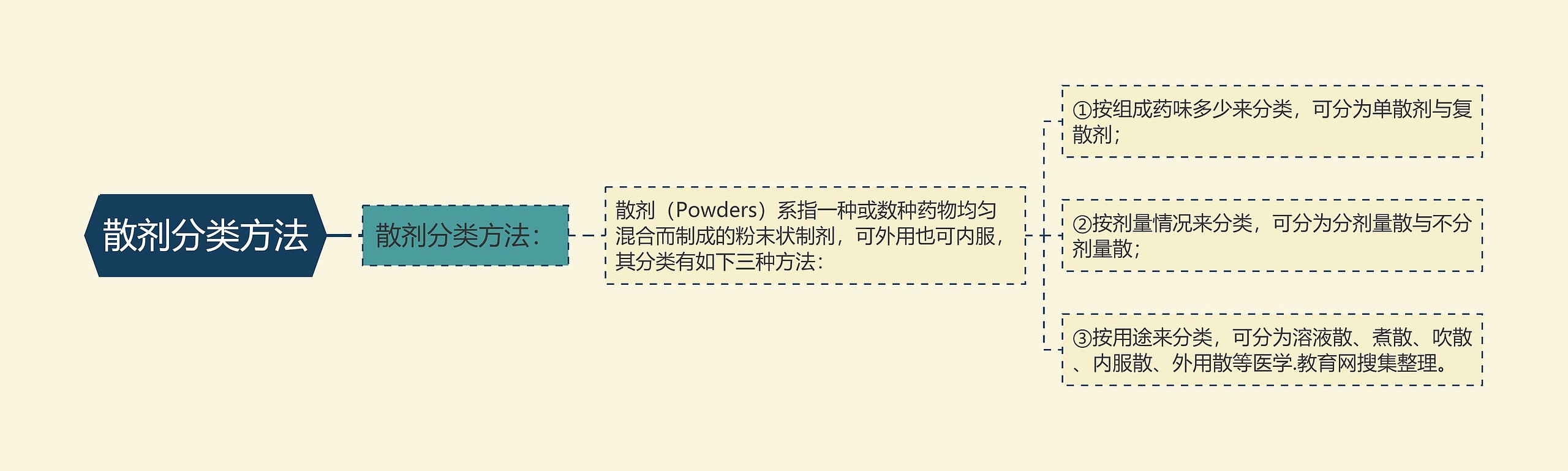 散剂分类方法 散剂分类方法