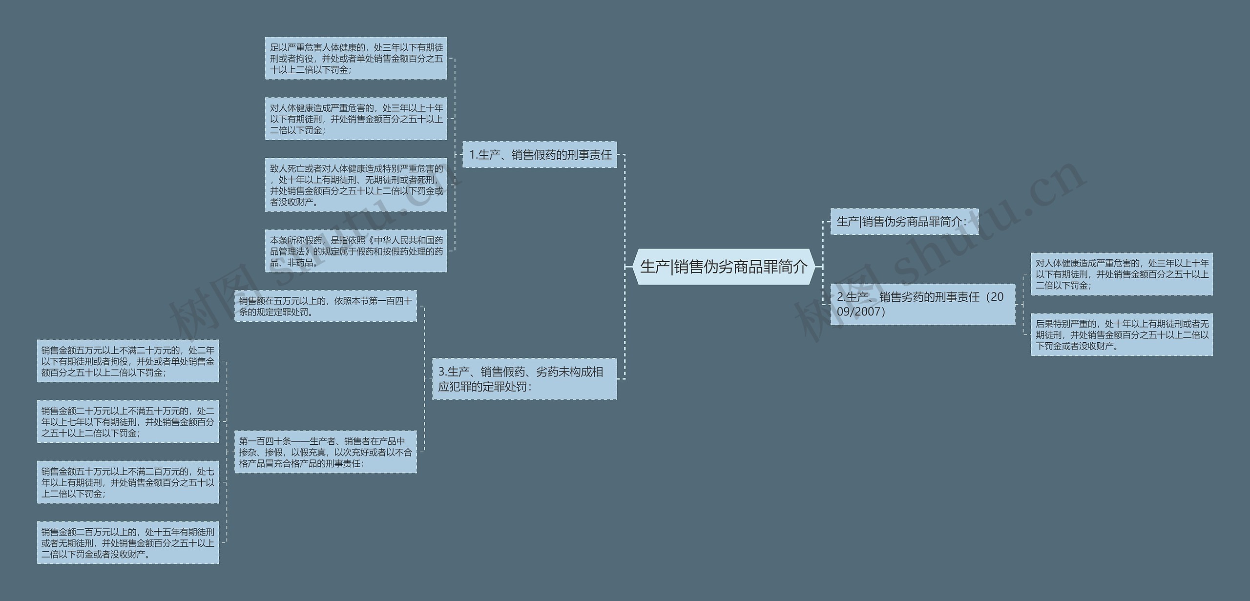 生产|销售伪劣商品罪简介