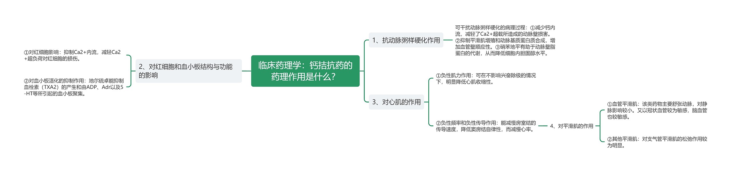 临床药理学：钙拮抗药的药理作用是什么？思维导图