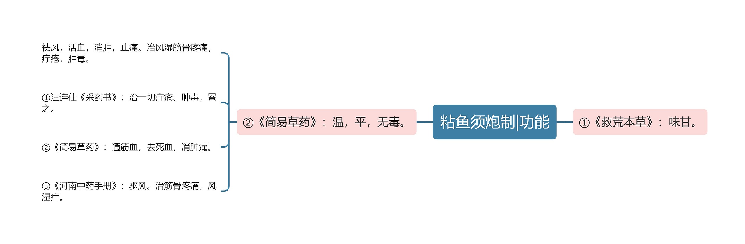 粘鱼须炮制|功能