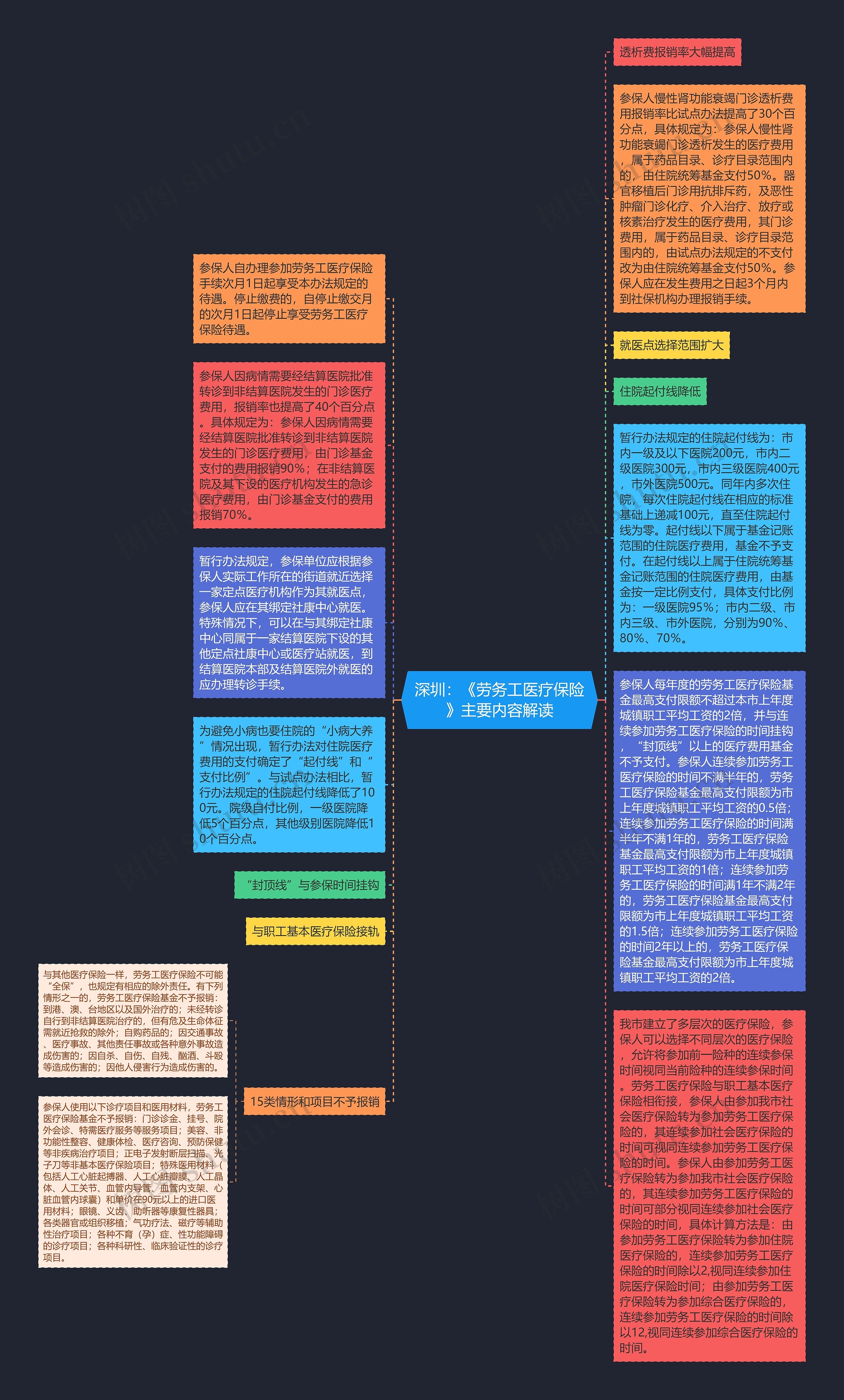 深圳：《劳务工医疗保险》主要内容解读思维导图