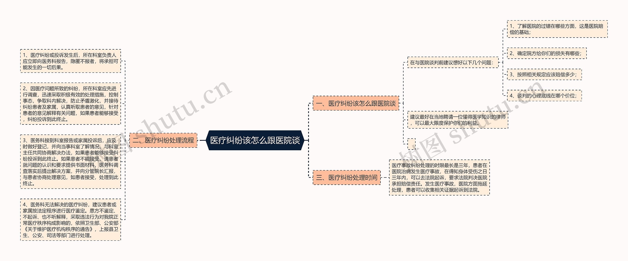 医疗纠纷该怎么跟医院谈思维导图