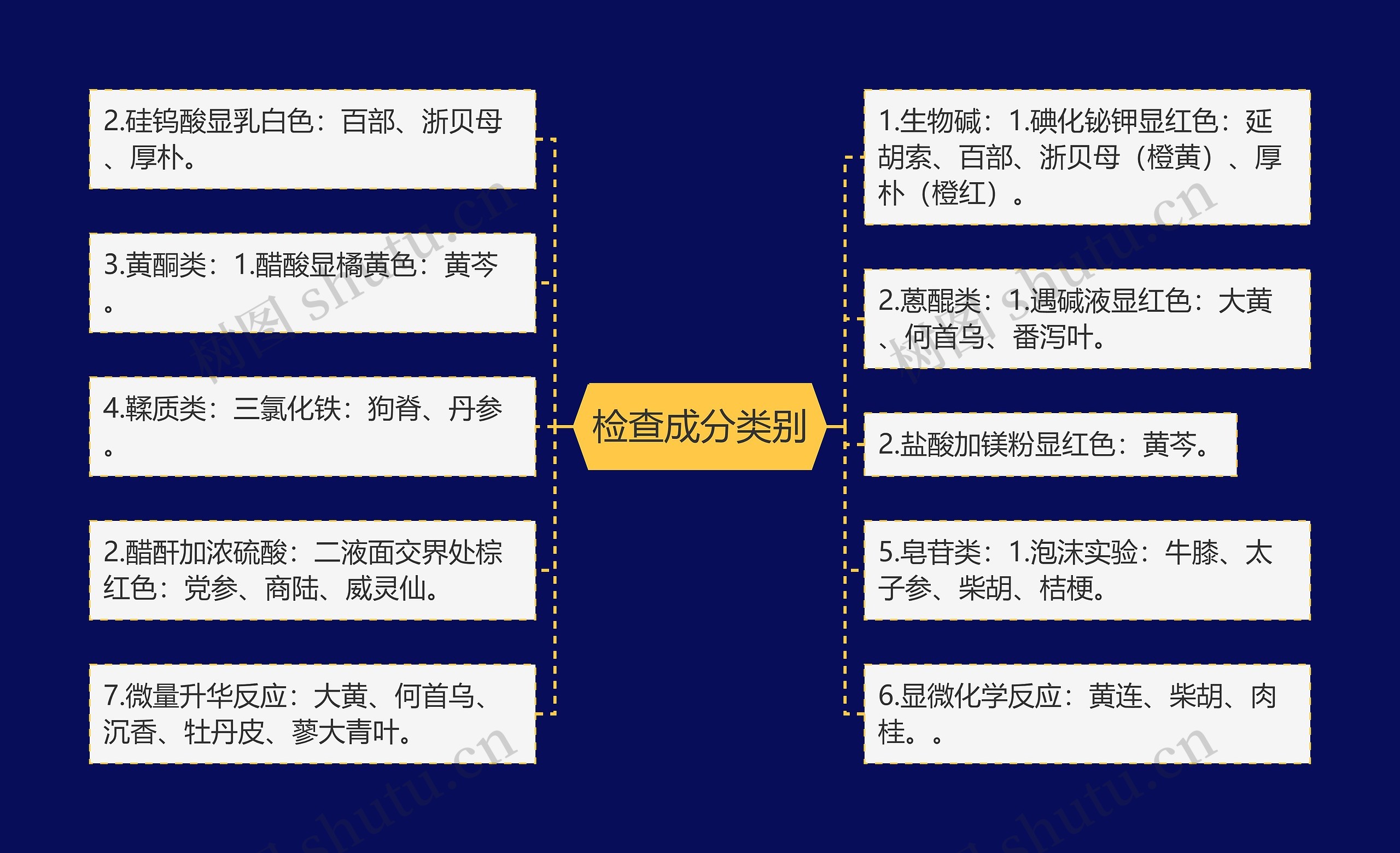 检查成分类别 检查成分类别