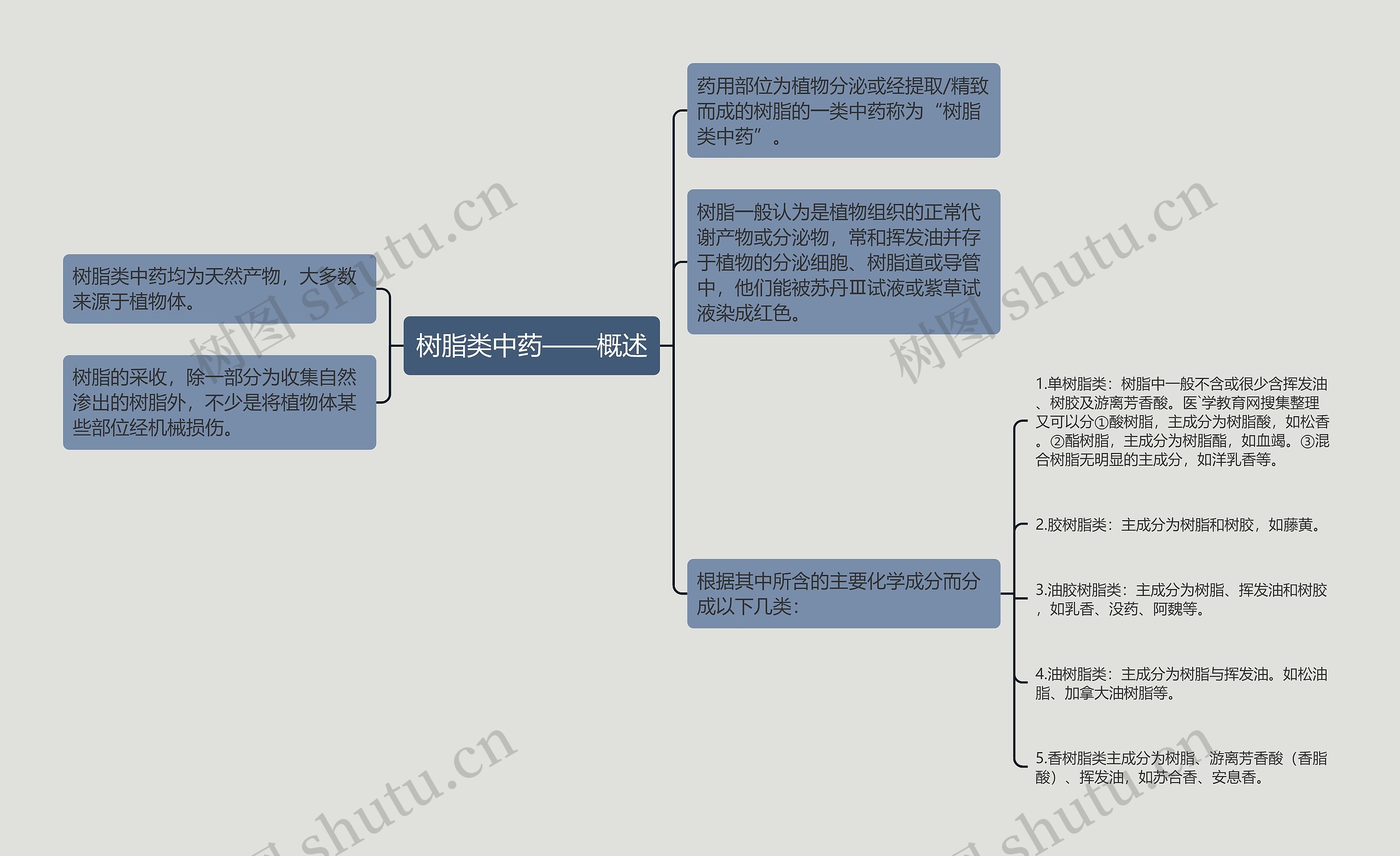 树脂类中药——概述 树脂类中药——概述