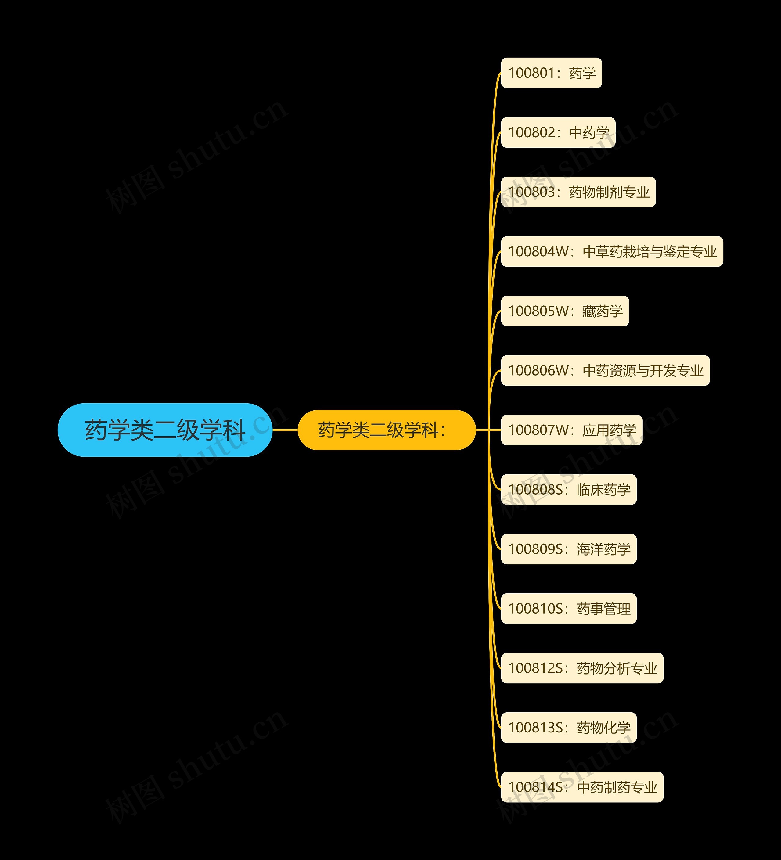 药学类二级学科思维导图