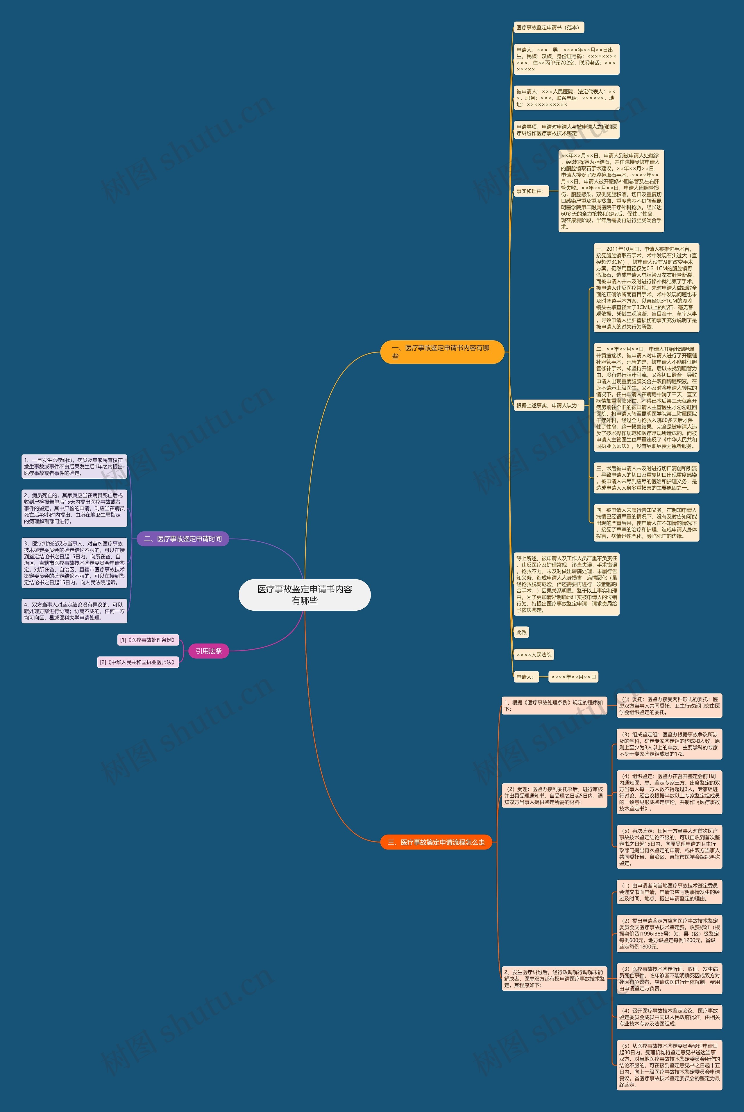医疗事故鉴定申请书内容有哪些思维导图