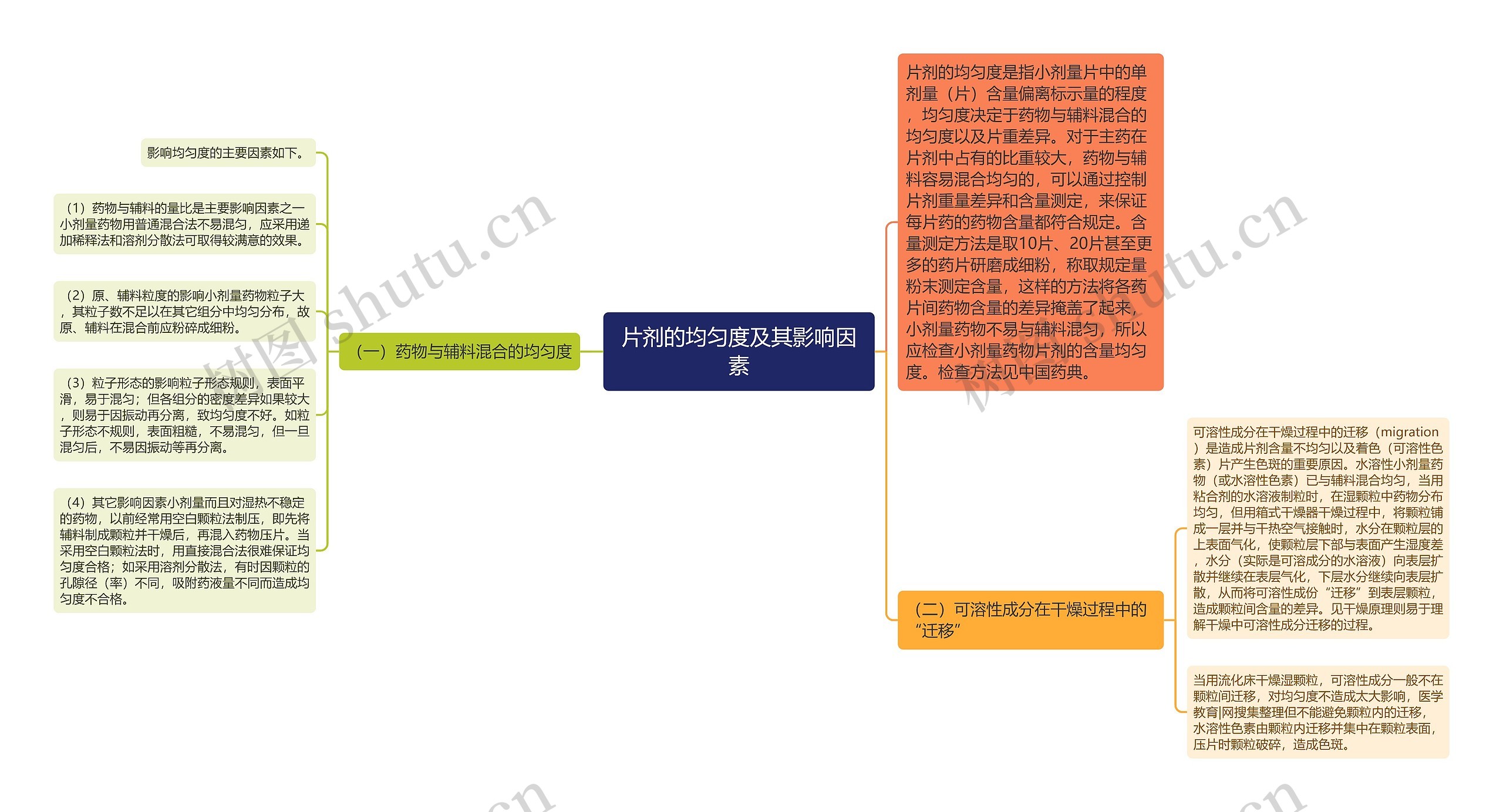 片剂的均匀度及其影响因素思维导图