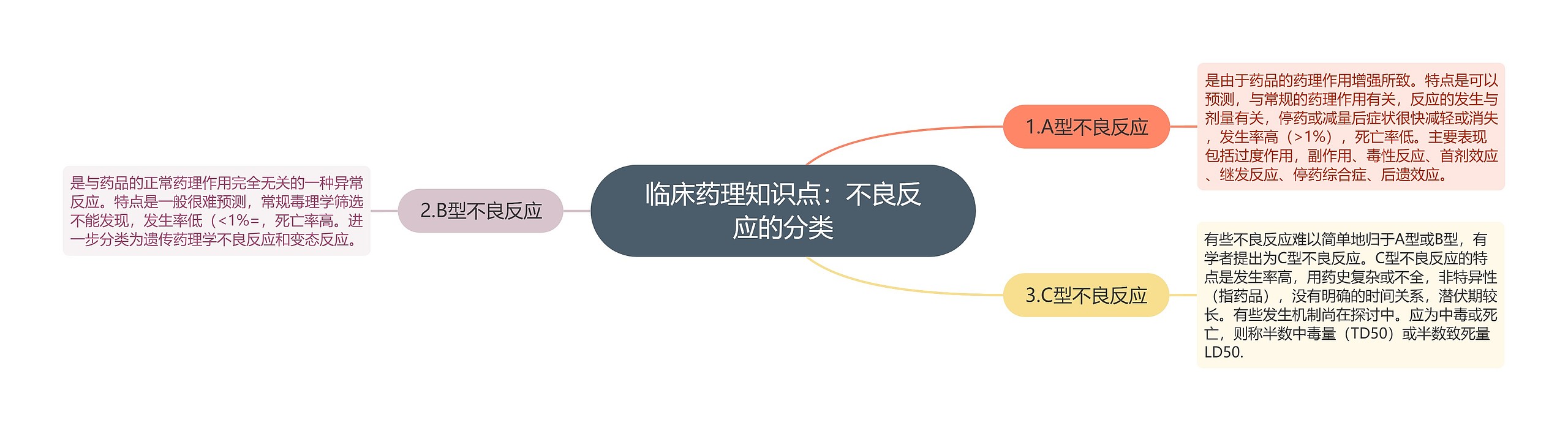 临床药理知识点:不良反应的分类 临床药理知识点:不良反应的分类