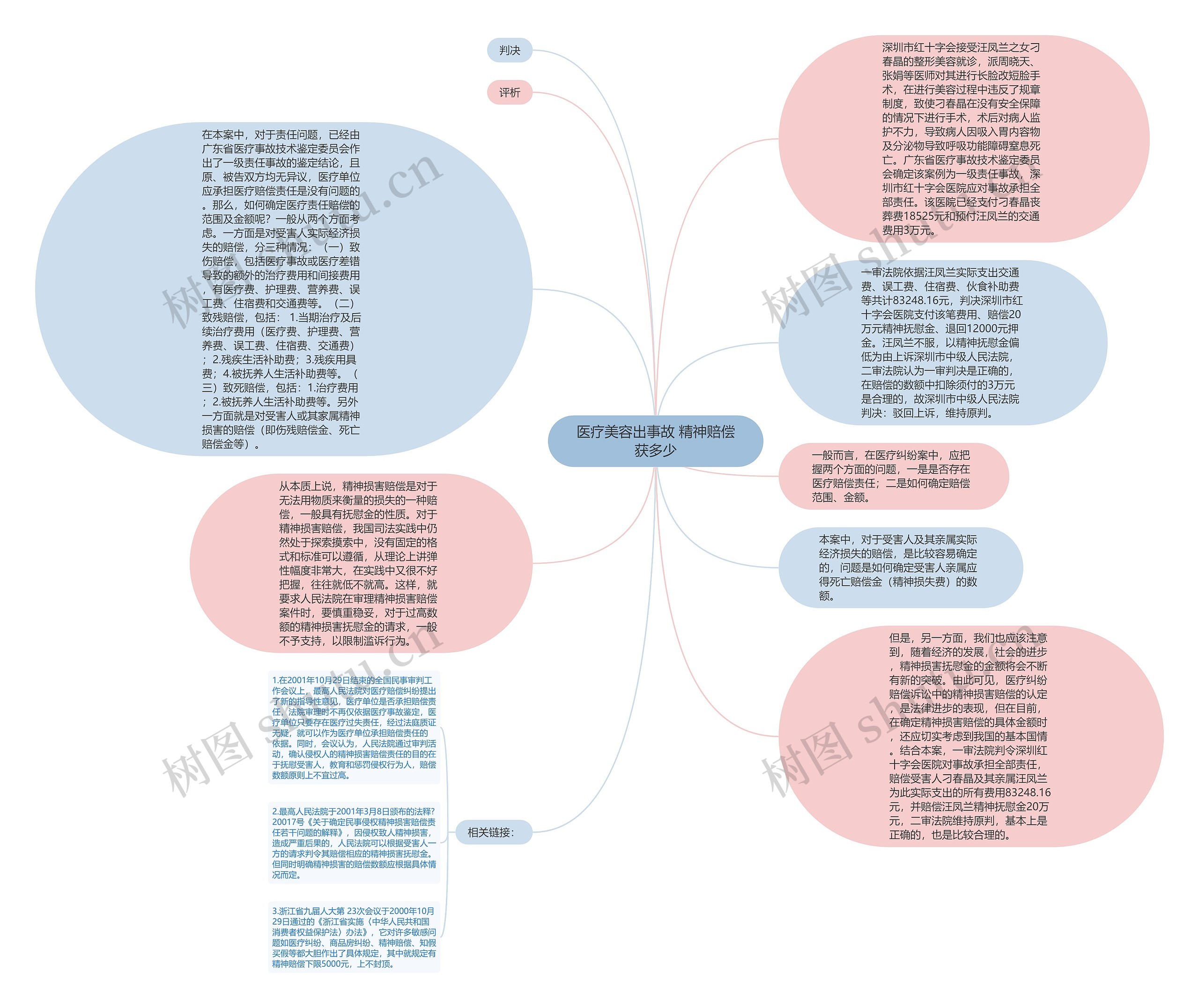 医疗美容出事故 精神赔偿获多少思维导图