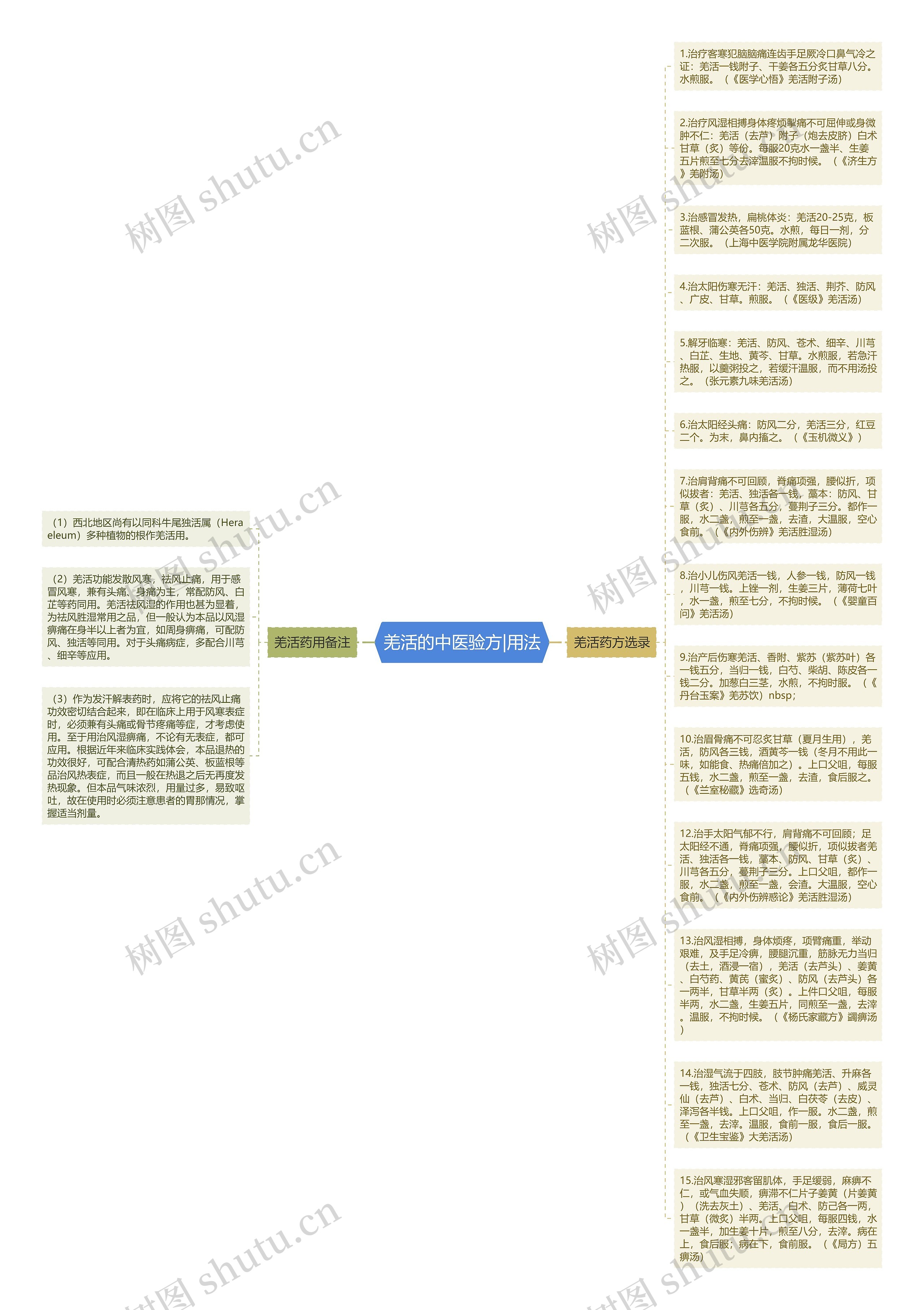 羌活的中医验方|用法思维导图