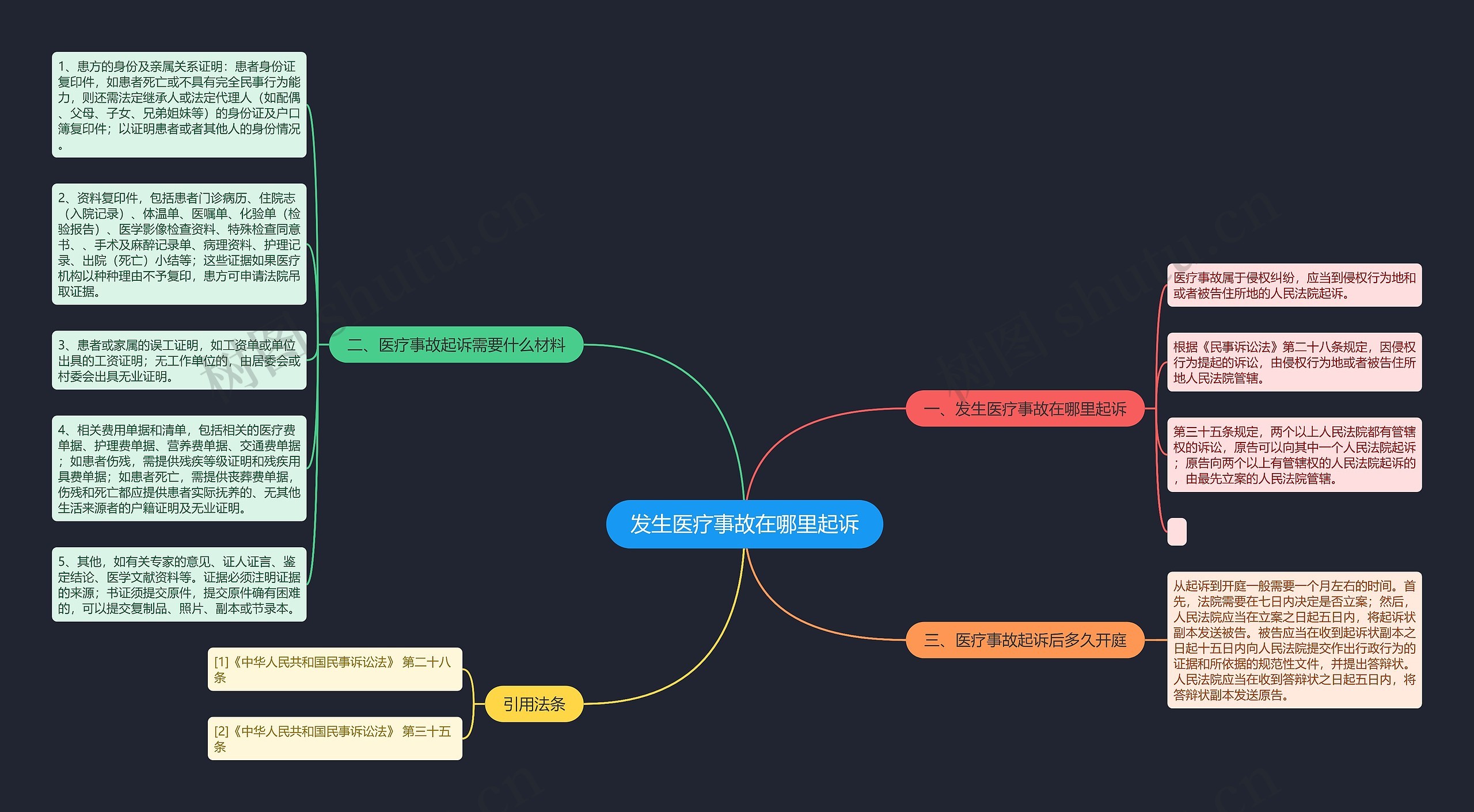 发生医疗事故在哪里起诉思维导图