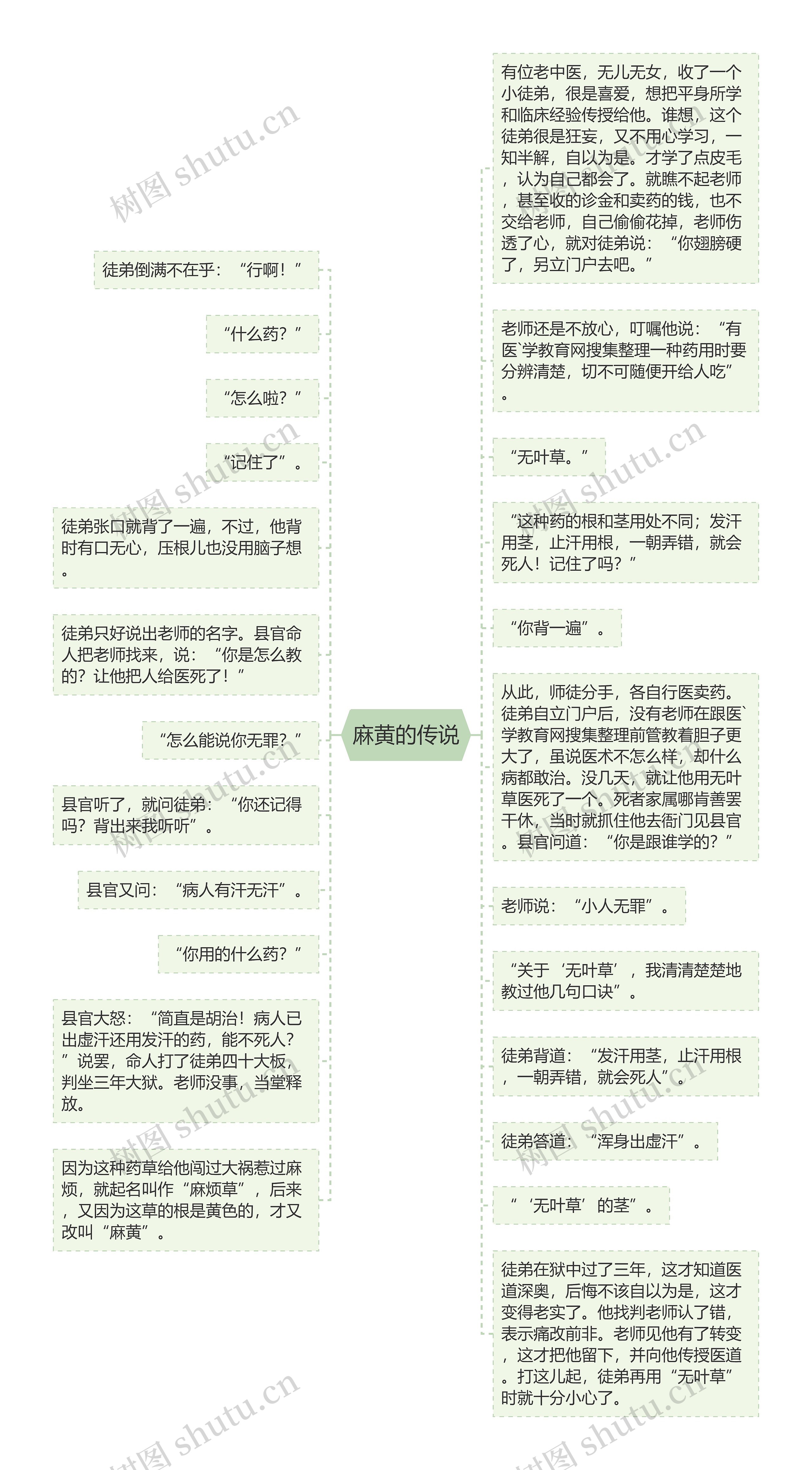 麻黄的传说思维导图