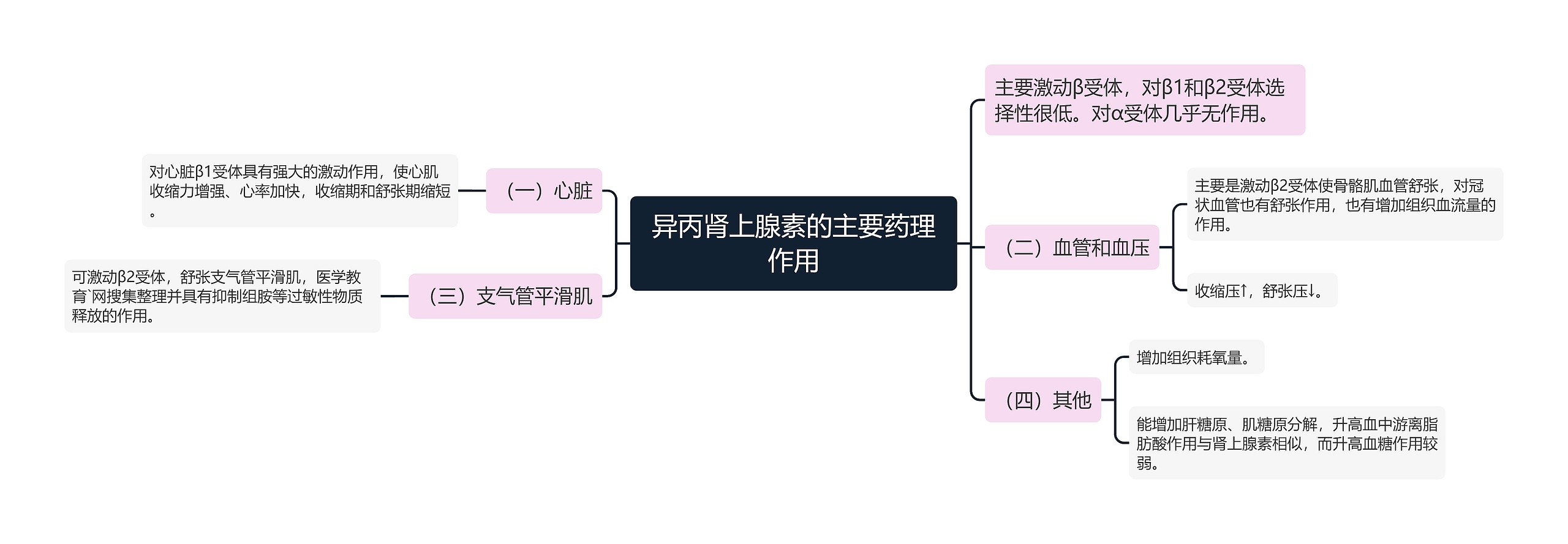 异丙肾上腺素的主要药理作用