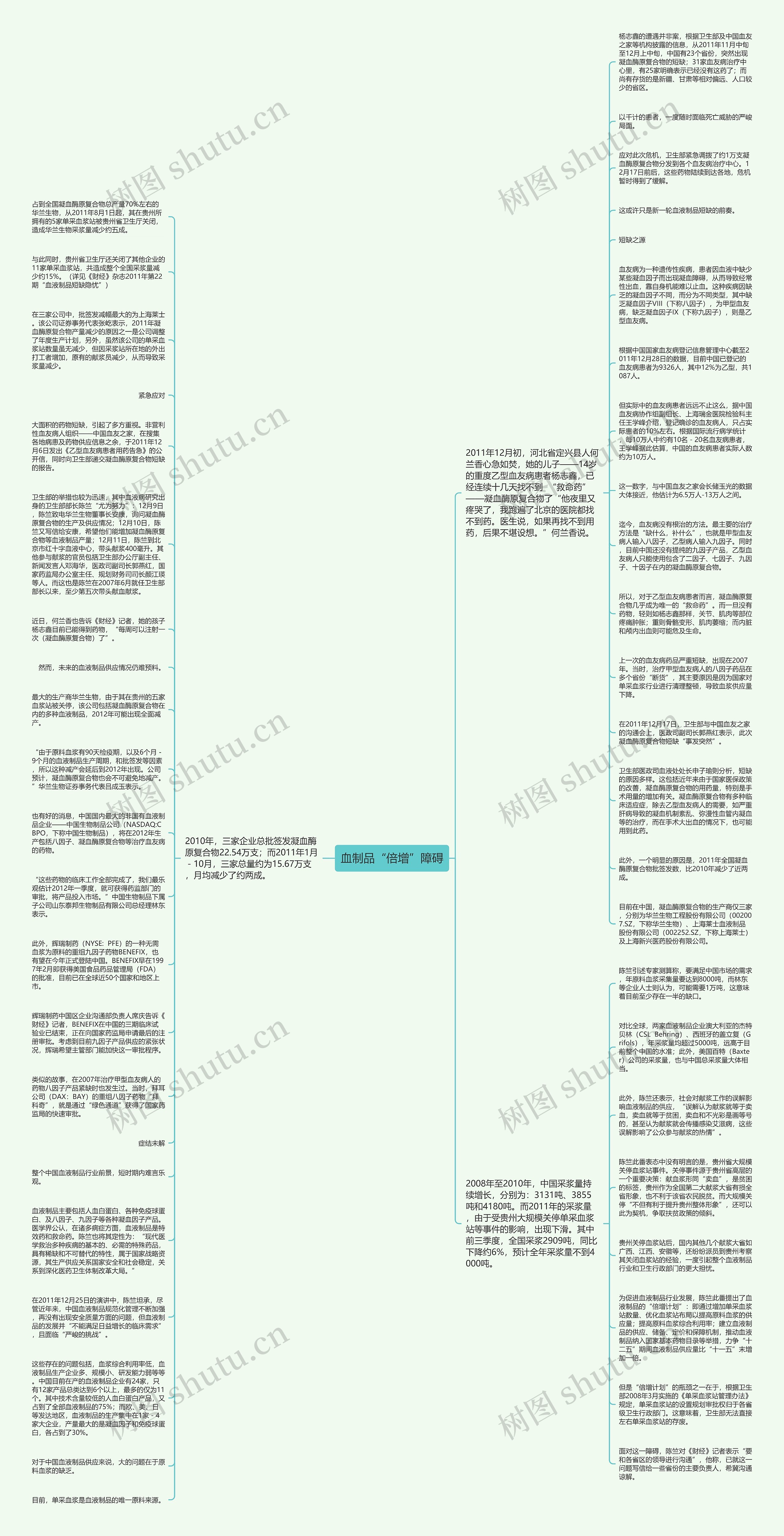 血制品“倍增”障碍思维导图