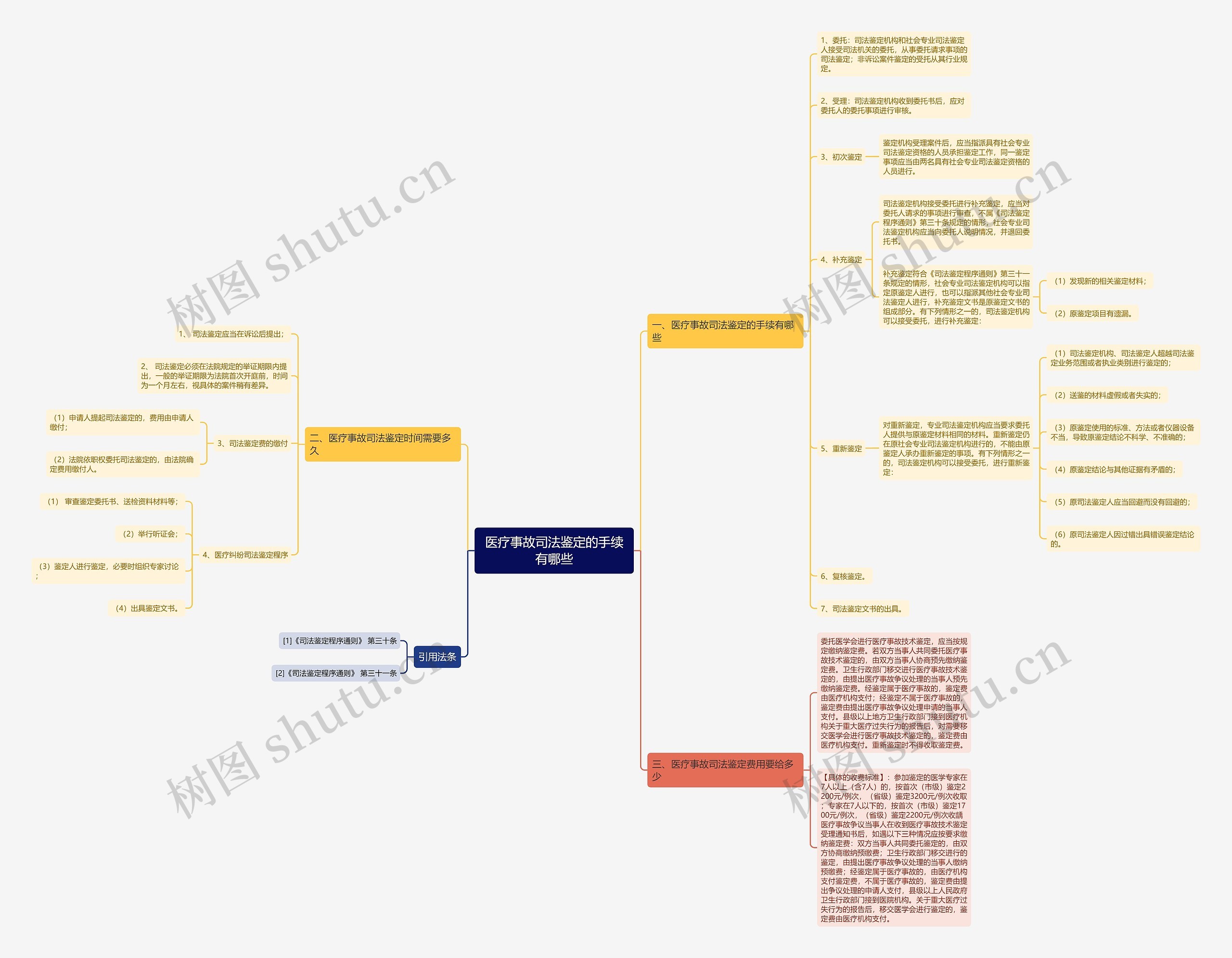 医疗事故司法鉴定的手续有哪些思维导图