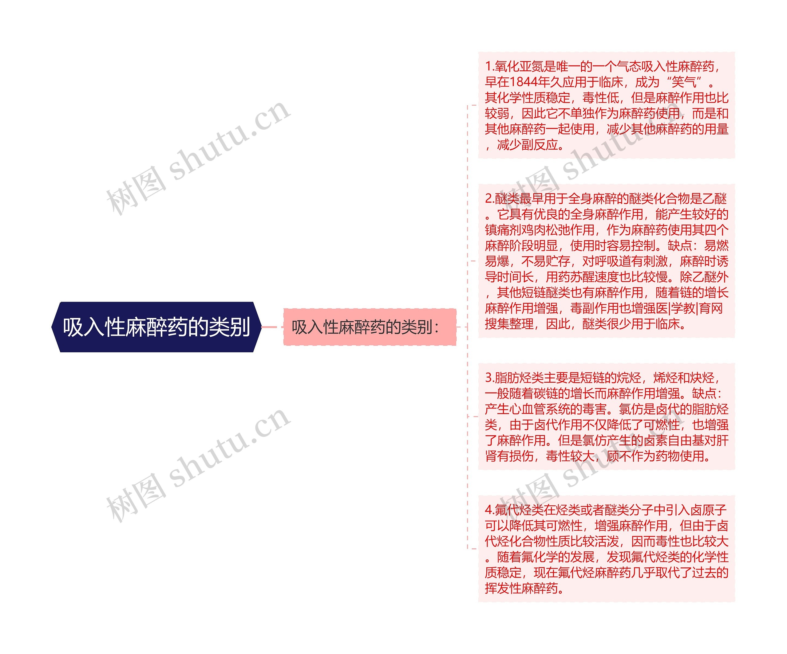 吸入性麻醉药的类别思维导图