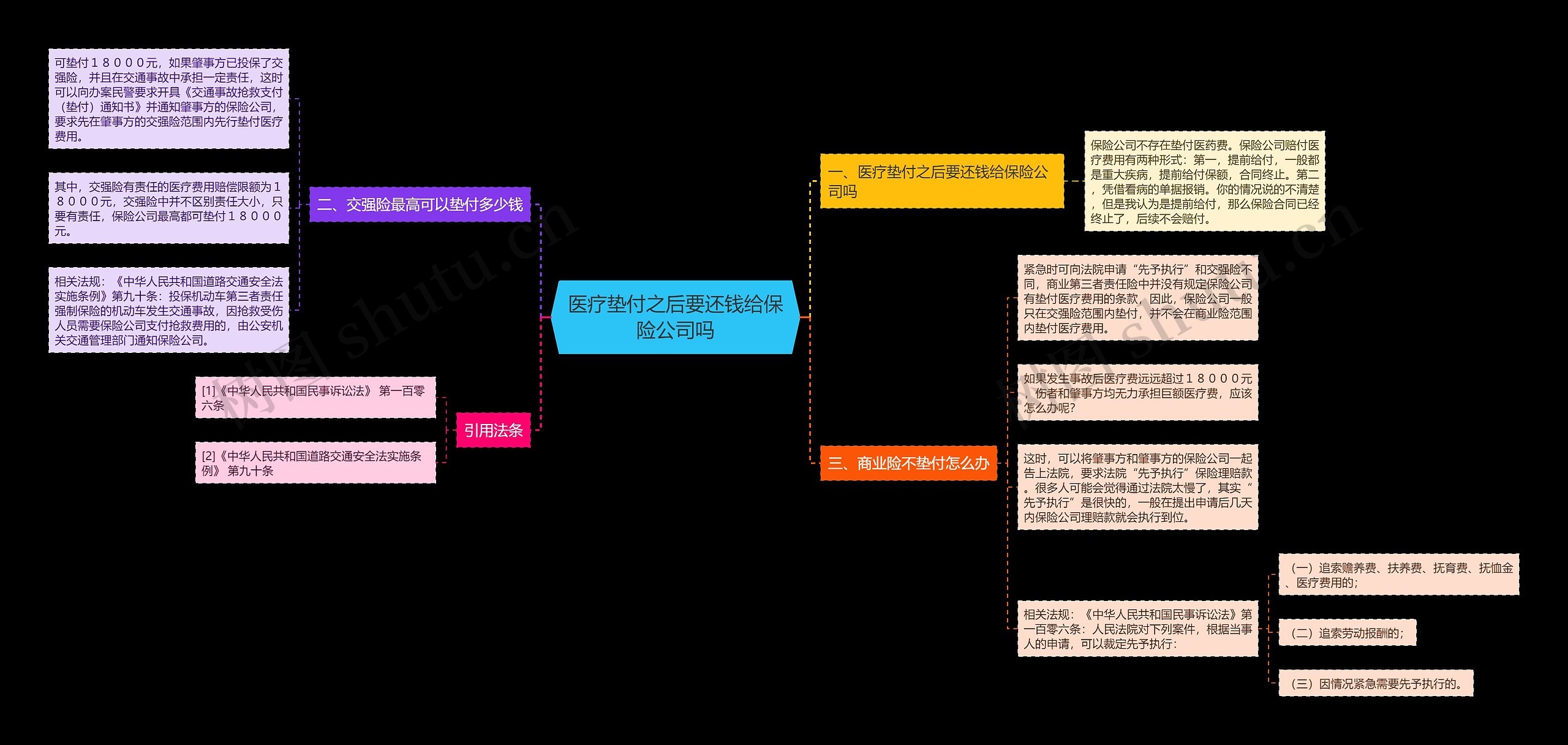 医疗垫付之后要还钱给保险公司吗思维导图