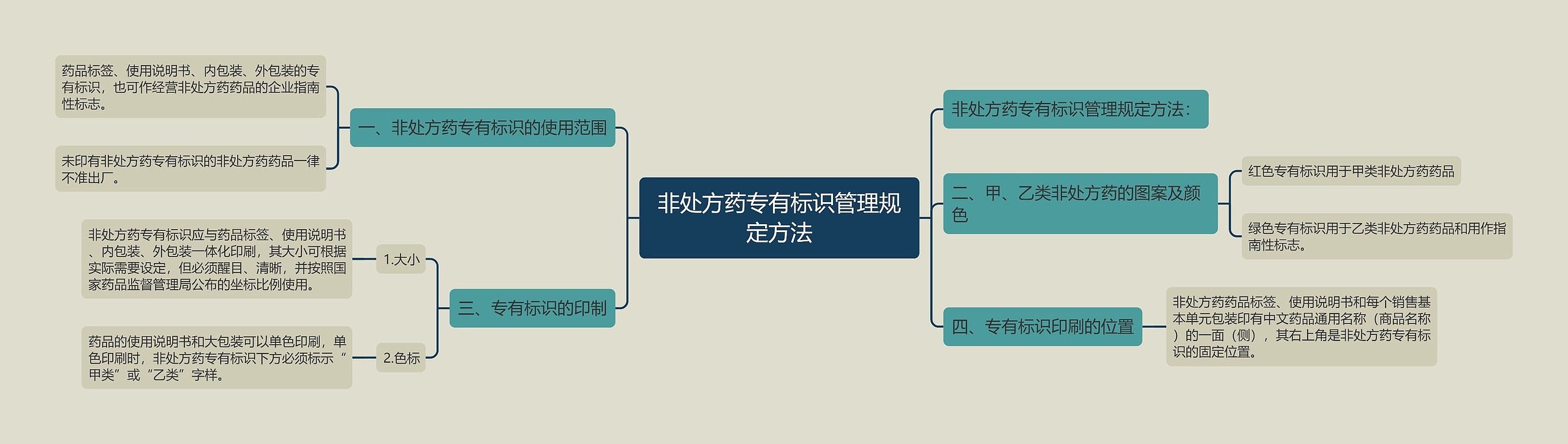 非处方药专有标识管理规定方法思维导图