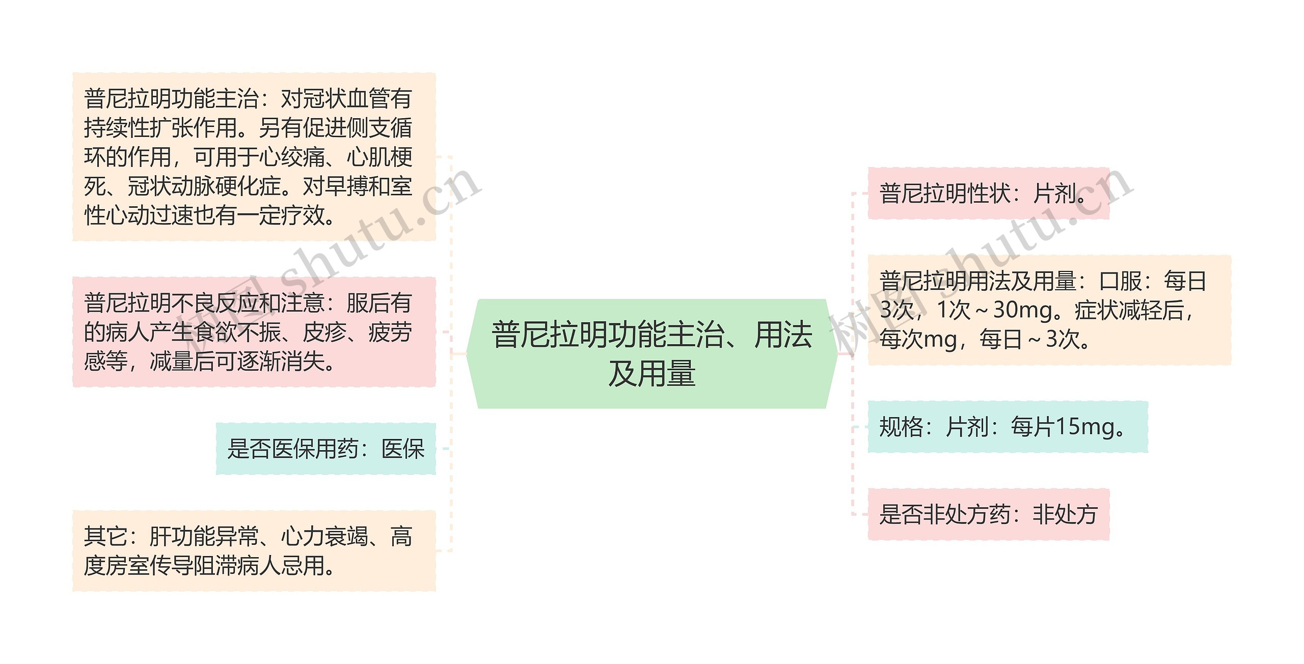 普尼拉明功能主治、用法及用量思维导图