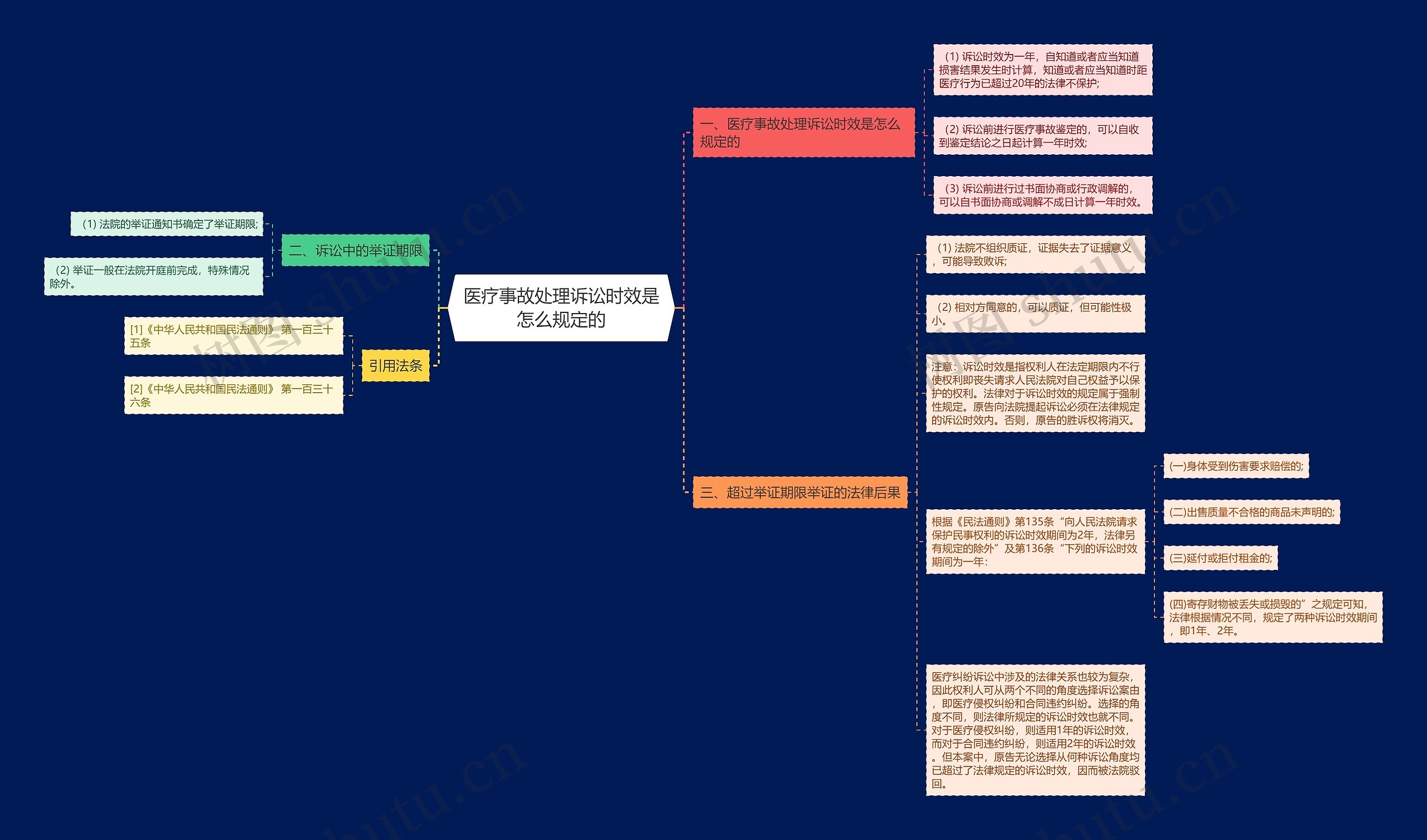 医疗事故处理诉讼时效是怎么规定的思维导图