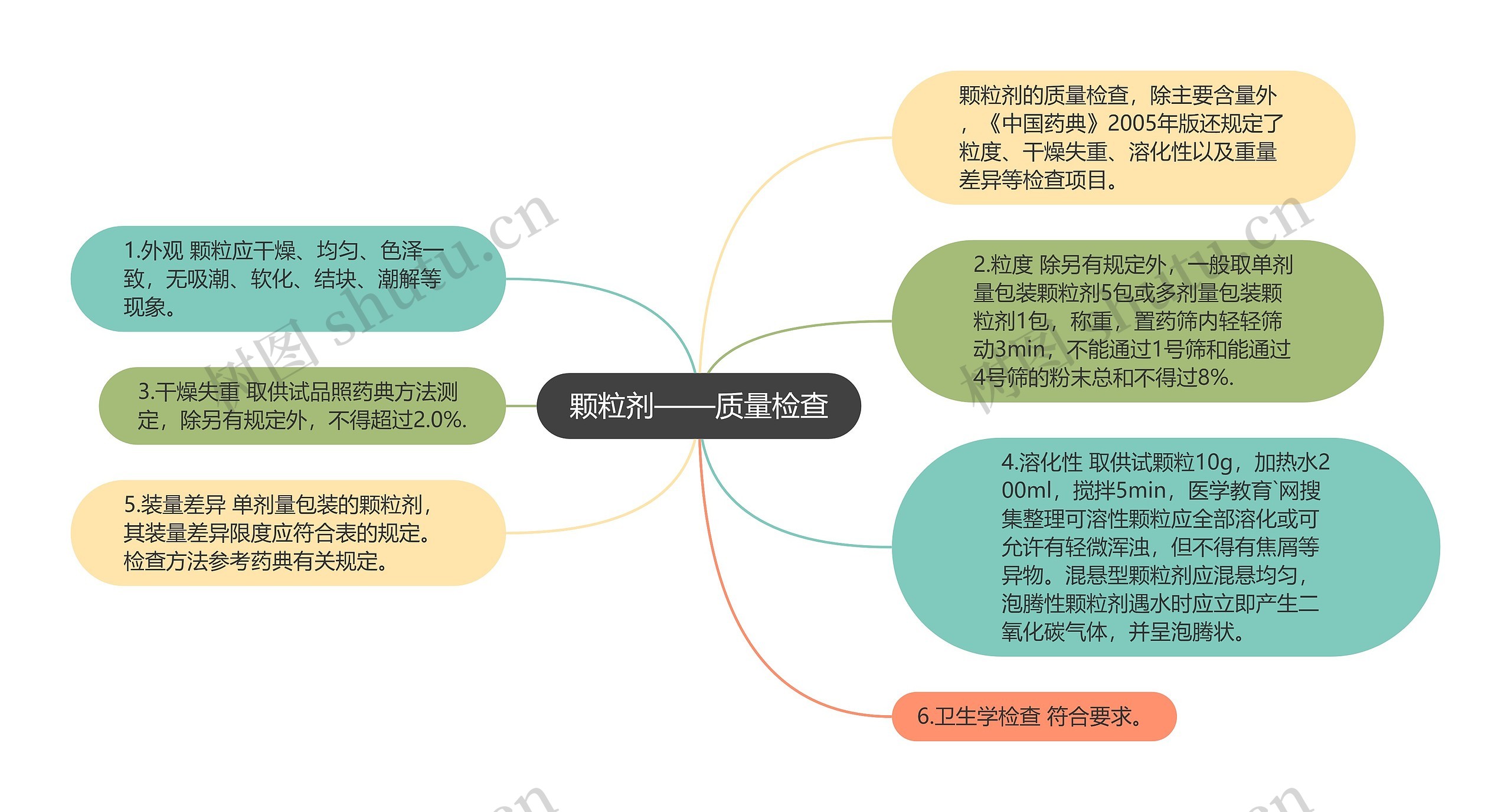 颗粒剂——质量检查思维导图